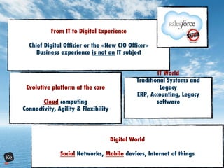 From IT to Digital Experience
Chief Digital Ofﬁcier or the «New CIO Ofﬁcer»
Business experience is not an IT subject
IT World
Traditional Systems and
Legacy
ERP, Accounting, Legacy
software
Digital World
Social Networks, Mobile devices, Internet of things
Evolutive platform at the core
Cloud computing
Connectivity, Agility & Flexibility
 