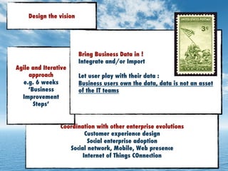 Coordination with other enterprise evolutions
Customer experience design
Social enterprise adoption
Social network, Mobile, Web presence
Internet of Things COnnection
Agile and Iterative
approach
e.g. 6 weeks
‘Business
Improvement
Steps’
Bring Business Data in !
Integrate and/or Import
Let user play with their data :
Business users own the data, data is not an asset
of the IT teams
Design the vision
 