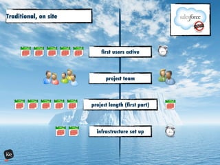 Traditional, on site
ﬁrst users active
project team
project length (ﬁrst part)
infrastructure set up
 