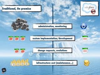 Traditional, On premise
custom implementation/development
change requests, evolutions
administration, monitoring
infrastructure cost (maintenance...)
 