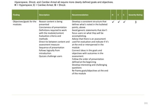 Hyperspace, Shock, and Cardiac Arrest all require more clearly defined goals and objectives.
 H = Hyperspace; C = Cardiac Arrest; S = Shock



Finding                    Description                          Recommendation                                H     C       S   Severity Rating


Objectives/goals for the     Reason content is being                 Develop a consistent structure that                           3
modules                      presented                               defines what’s noted in the bulleted
                             Conciseness of presentation             points, above.
                             Definitions required to work            Avoid generic statements that don’t
                             with the module/content                 focus users on what they will be
                    Objectives/goals for  Reason content is being       Develop a consistent structure that          3
                             Evaluation criteria and
                    the modules           presented                  accomplishing.
                                                                        defines what’s noted in the
                             methods Conciseness of presentation Advise that there is an assessment
                                                                        bulleted points, above.
                                          Definitions requiredand used for evaluation and indicate if it’s
                             Direct tie between content       to work Avoid generic statements that
                                          with the module/content       don’t focus users on what they will
                             assessment measurecriteria and
                                          Evaluation                 at the end or interspersed in the
                                                                        be accomplishing.
                             Sequence ofmethods
                                           presentation              module that there is an assessment
                                                                        Advise
                                          Direct tie between content Connect ideas in the indicateand
                             follows logically from                     used for evaluation and goals if
                                          and assessment measure        it’s at the end or interspersed in
                             introductionSequence of presentation objectives with outcomes in the
                                                                        the module
                             Quizzes challenge logically from
                                          follows users              assessment in the goals and
                                                                        Connect ideas
                                          introduction               Follow the with outcomes in the
                                                                        objectives order of presentation
                                          Quizzes challenge users       assessment
                                                                     defined the the beginning
                                                                        Follow at order of presentation
                                                                     Develop interesting and challenging
                                                                        defined at the beginning
                                                                     questionsinteresting and
                                                                        Develop
                                                                        challenging questions
                                                                     Re-frame goals/objectives at the end
                                                                        Re-frame goals/objectives at the
                                                                     of theof the module
                                                                        end module




                                                                                                                                                  101
 