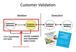 Customer Validation




Diary Studies help here
 