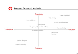Types of Research Methods


                                                        Quantitative
                                                                                                              12 fMRI Brain Imaging

                                                                                       10 Eye Tracking
                                    9 Online Card Sorting
                                                                                                   11 Online UX Concept Surveys
                                                             4 Focus Groups

                                             7 Large Sample On-Line Behavior Testing
                                                                                                         6 Lab-Based Testing
Generative                                        5 Ergonomic Observation
                                                                                                                                  Evaulative
                                                                                             8 Professional
                                                                                             Heuristics




                  2 Remote Ethnography


             1 Contextual Observation


                                                        Qualitative

                                                                                                                                               46
 