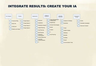 INTEGRATE RESULTS: CREATE YOUR IA

                                                                                          Centers of
Our Company                    Projects                    Departments                    Excellence                      Employee                          Community &
                                                                                                                          Resources                           Groups


                                                                                                       Project Management
              Executive Blog              Project Name 1                 Executive                     Professionals                  Vacation & Holidays                 Events

                                                                         Operations                    Engineering
              New York                    Project Name 2                                                                              Expenses                            Charitable Campaigns

                                                                         Operations Support            Terminal Technologies
                                          Project Name 3                                                                                                                  Vancouver Carpool
              Vancouver
                                                                         Vessel Planning               NAVIS
                                          Project Name 4                                                                              Travel
              Mission and Values
                                                                         Yard Planning                 Lawson
                                                                                                                                      Health & Safety

                                                                         Rail Planning                 IT
                                                                                                                                      Wellness
                                                                         Finance &                     Yard Planning
                                                                         Administration                                               Benefits

                                                                         Human Resources                                              Facilities
                                                                         Corporate
                                                                         Communications                                               Payroll

                                                                         IT                                                           Communication Tools
 