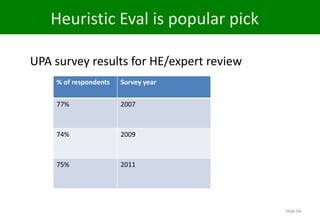 Heuristic Eval is popular pick

UPA survey results for HE/expert review
    % of respondents   Survey year


    77%                2007



    74%                2009



    75%                2011




                                          Slide 94
 