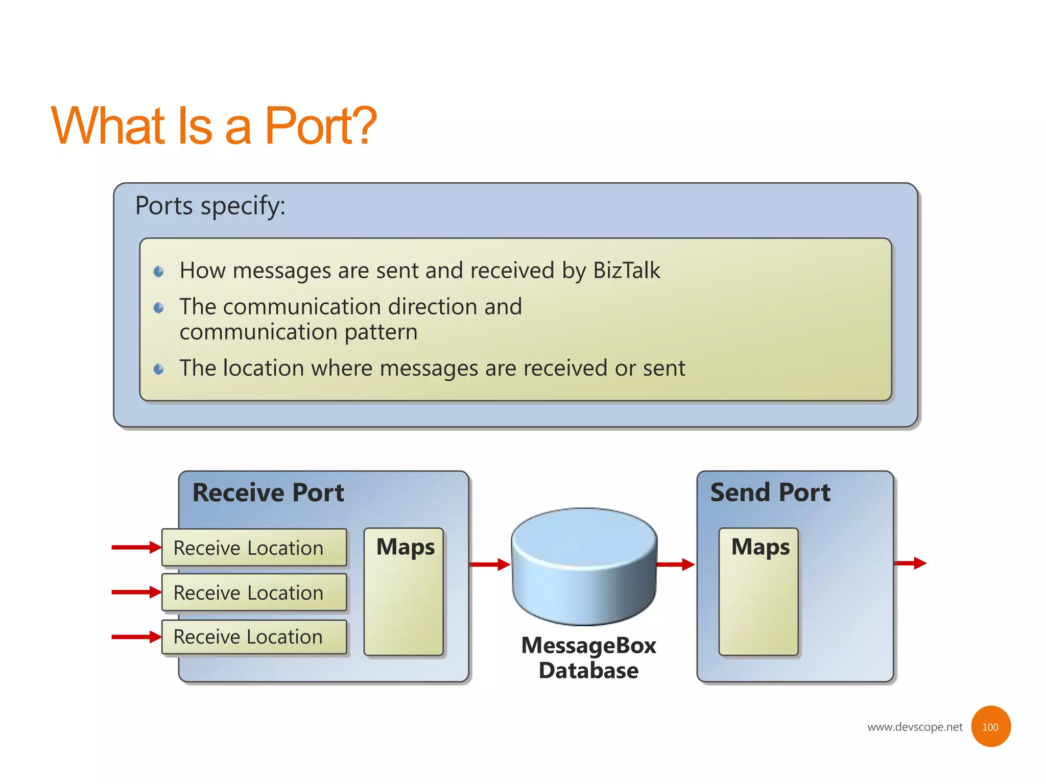 Ports specify:

    How messages are sent and received by BizTalk
    The communication direction and
    communication pattern
    The location where messages are received or sent




     Receive Port                                      Send Port

   Receive Location   Maps                              Maps
   Receive Location

   Receive Location                 MessageBox
                                     Database

                                                                   www.devscope.net   100
 