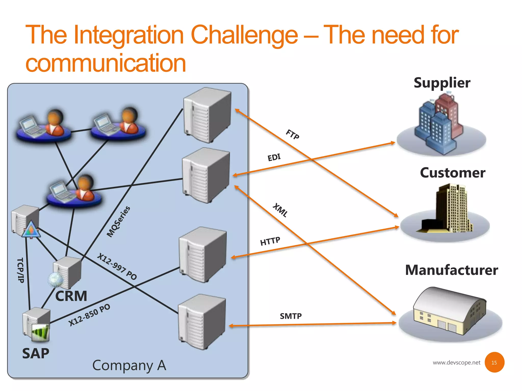 Supplier




                                Customer




                               Manufacturer
      CRM
                        SMTP



SAP
            Company A             www.devscope.net   15
 