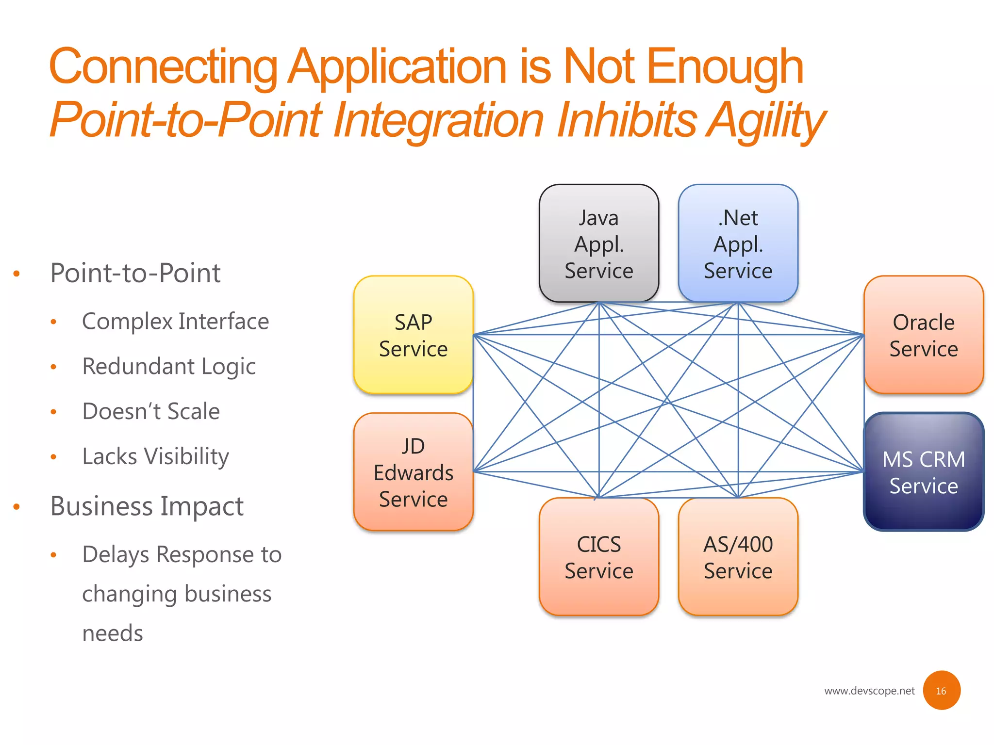 Java      .Net
                    Appl.     Appl.
•                  Service   Service

    •    SAP                                      Oracle
        Service                                   Service
    •

    •
           JD
    •                                            MS CRM
        Edwards
                                                 Service
•        Service

    •               CICS     AS/400
                   Service   Service




                                       www.devscope.net   16
 