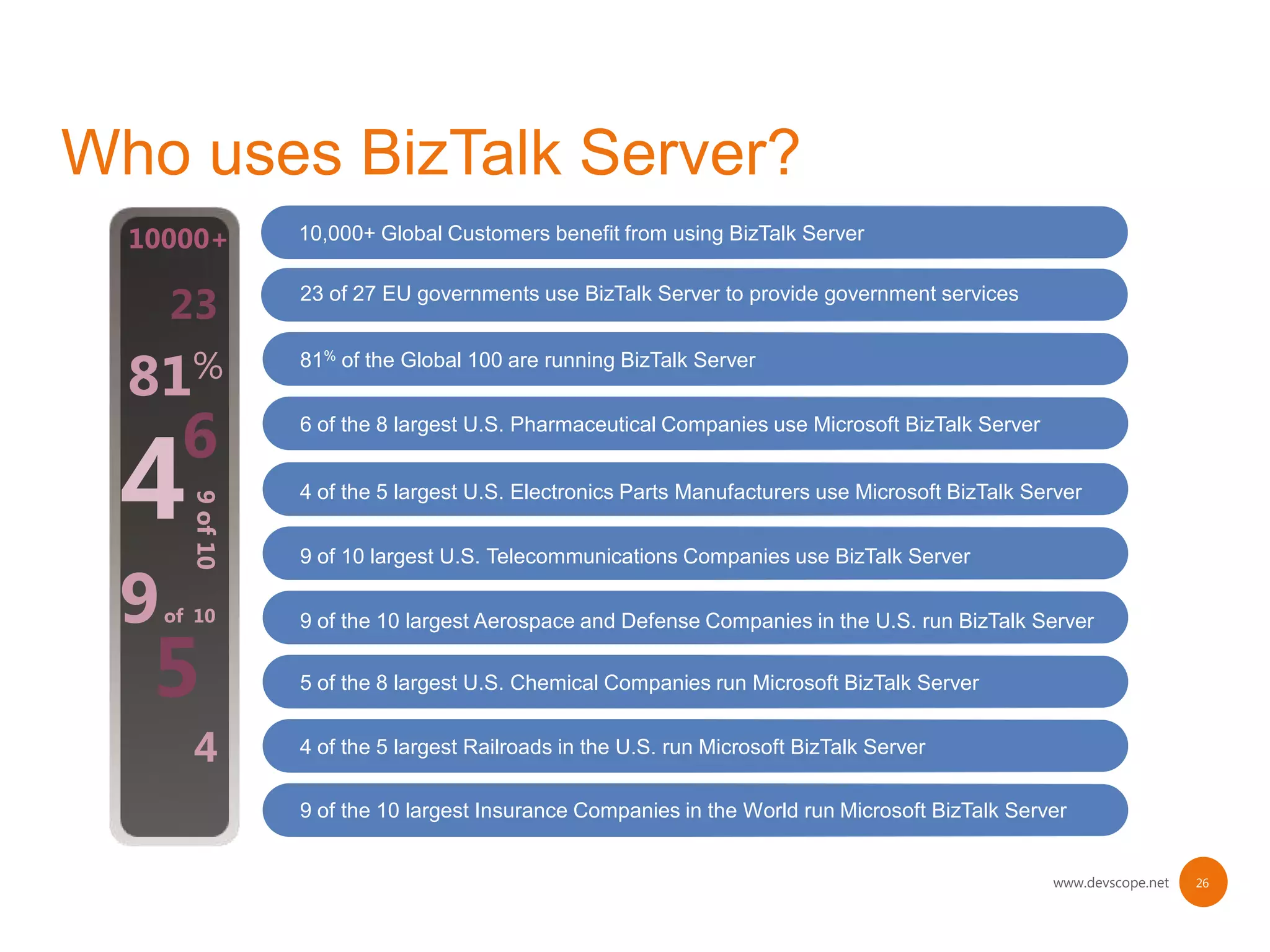 10000+          10,000+ Global Customers benefit from using BizTalk Server


    23          23 of 27 EU governments use BizTalk Server to provide government services



81%
                81% of the Global 100 are running BizTalk Server



     6
4
                6 of the 8 largest U.S. Pharmaceutical Companies use Microsoft BizTalk Server


                4 of the 5 largest U.S. Electronics Parts Manufacturers use Microsoft BizTalk Server
      9 of 10




9
                9 of 10 largest U.S. Telecommunications Companies use BizTalk Server

    of 10


 5
                9 of the 10 largest Aerospace and Defense Companies in the U.S. run BizTalk Server

                5 of the 8 largest U.S. Chemical Companies run Microsoft BizTalk Server


      4         4 of the 5 largest Railroads in the U.S. run Microsoft BizTalk Server


                9 of the 10 largest Insurance Companies in the World run Microsoft BizTalk Server


                                                                                                www.devscope.net   26
 