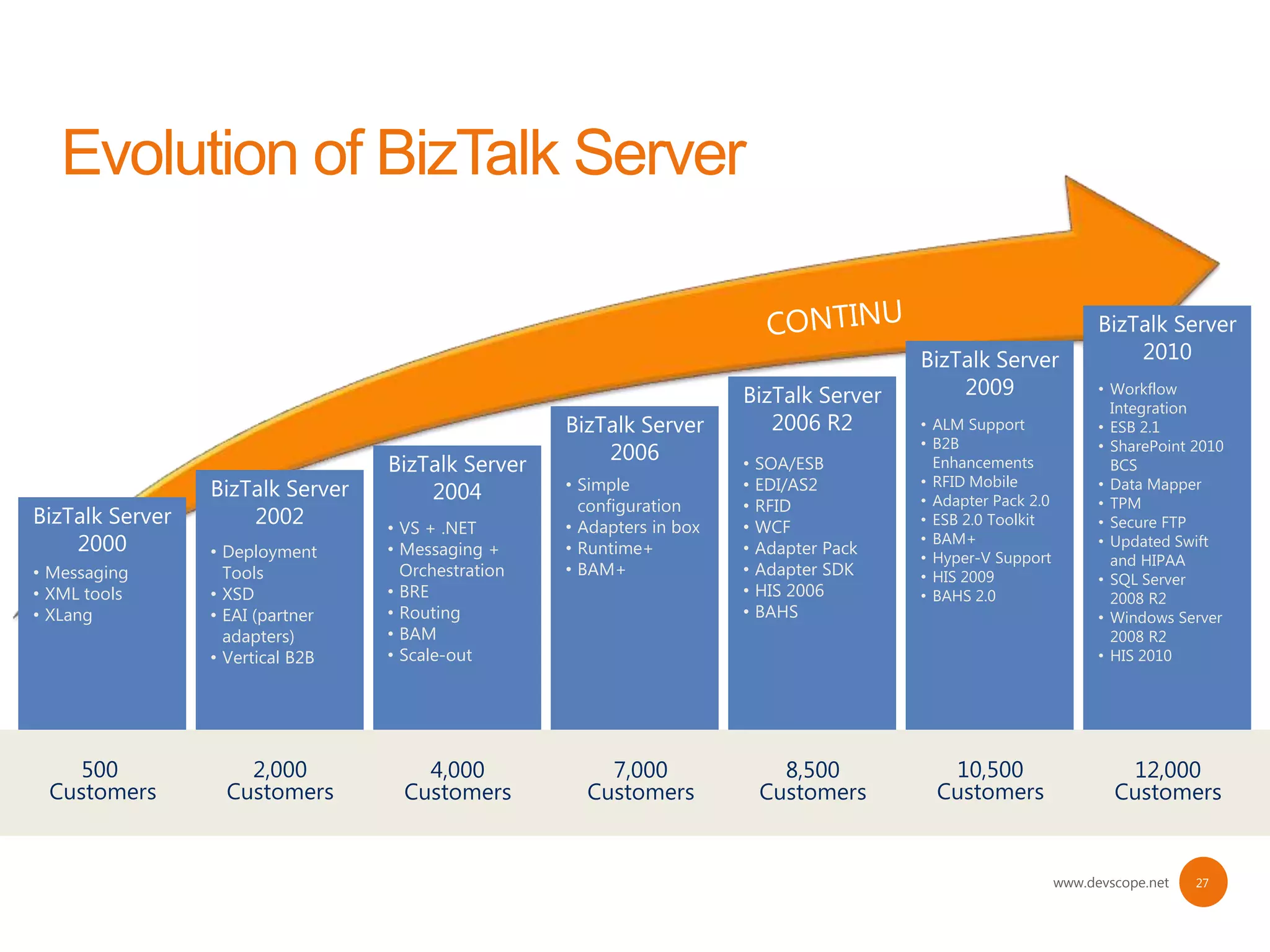 BizTalk Server
                                                                                           BizTalk Server                 2010
                                                                        BizTalk Server         2009                   • Workflow
                                                                                                                        Integration
                                                    BizTalk Server         2006 R2         • ALM Support              • ESB 2.1
                                                                                           • B2B                      • SharePoint 2010
                                                        2006
                                  BizTalk Server                        •   SOA/ESB          Enhancements               BCS
                                                    • Simple                EDI/AS2        • RFID Mobile
                 BizTalk Server       2004                              •
                                                                                           • Adapter Pack 2.0
                                                                                                                      • Data Mapper
                                                      configuration     •   RFID                                      • TPM
BizTalk Server       2002         • VS + .NET       • Adapters in box   •   WCF            • ESB 2.0 Toolkit          • Secure FTP
    2000         • Deployment     • Messaging +     • Runtime+          •   Adapter Pack
                                                                                           • BAM+                     • Updated Swift
                                                                                           • Hyper-V Support            and HIPAA
• Messaging        Tools            Orchestration   • BAM+              •   Adapter SDK    • HIS 2009                 • SQL Server
• XML tools      • XSD            • BRE                                 •   HIS 2006       • BAHS 2.0                   2008 R2
• XLang          • EAI (partner   • Routing                             •   BAHS                                      • Windows Server
                   adapters)      • BAM                                                                                 2008 R2
                 • Vertical B2B   • Scale-out                                                                         • HIS 2010




    500              2,000            4,000             7,000                 8,500           10,500                     12,000
 Customers         Customers        Customers         Customers             Customers        Customers                  Customers


                                                                                                                www.devscope.net   27
 