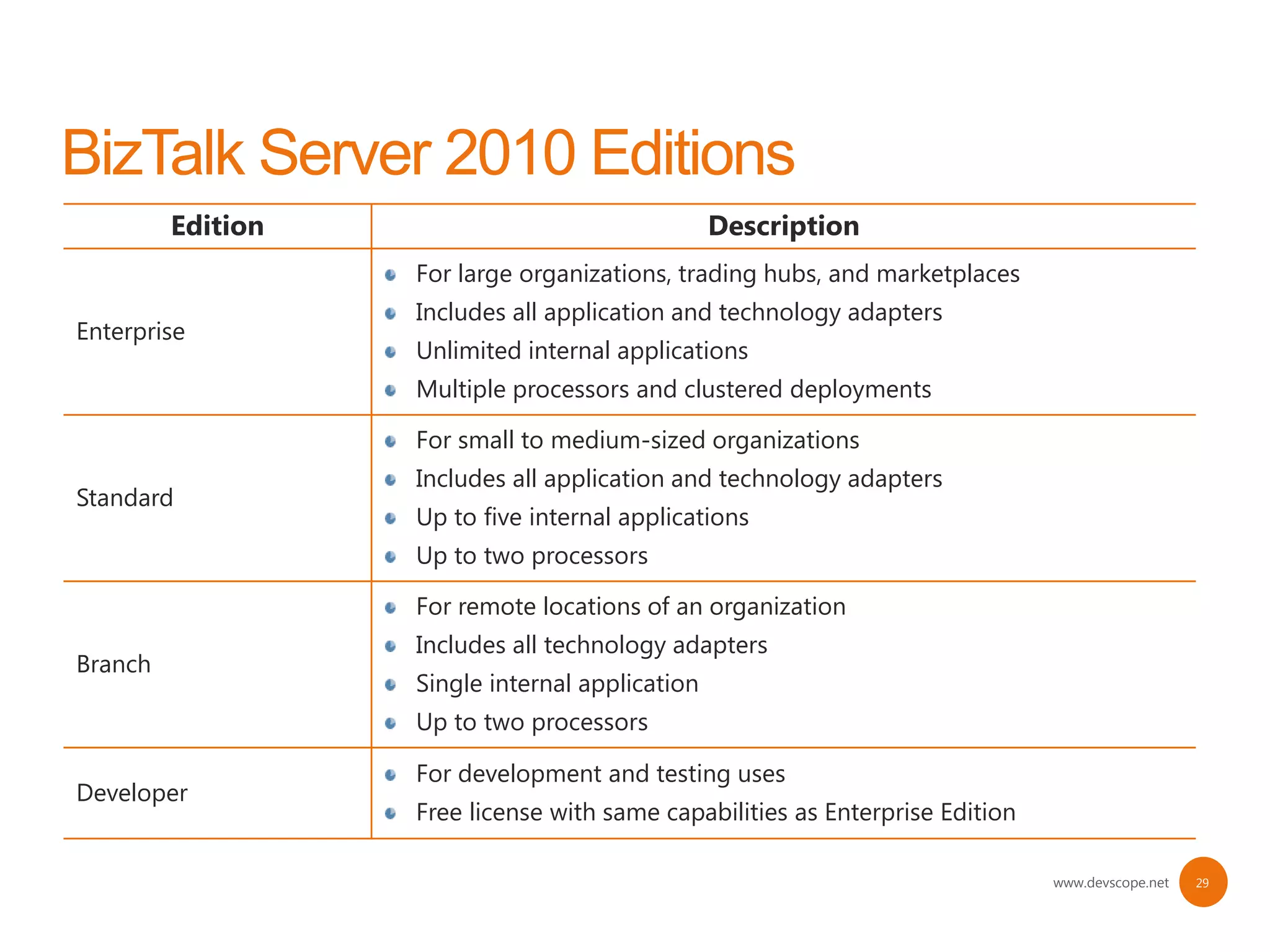 Edition                                 Description
                   For large organizations, trading hubs, and marketplaces
                   Includes all application and technology adapters
Enterprise
                   Unlimited internal applications
                   Multiple processors and clustered deployments

                   For small to medium-sized organizations
                   Includes all application and technology adapters
Standard
                   Up to five internal applications
                   Up to two processors

                   For remote locations of an organization
                   Includes all technology adapters
Branch
                   Single internal application
                   Up to two processors

                   For development and testing uses
Developer
                   Free license with same capabilities as Enterprise Edition

                                                                               www.devscope.net   29
 