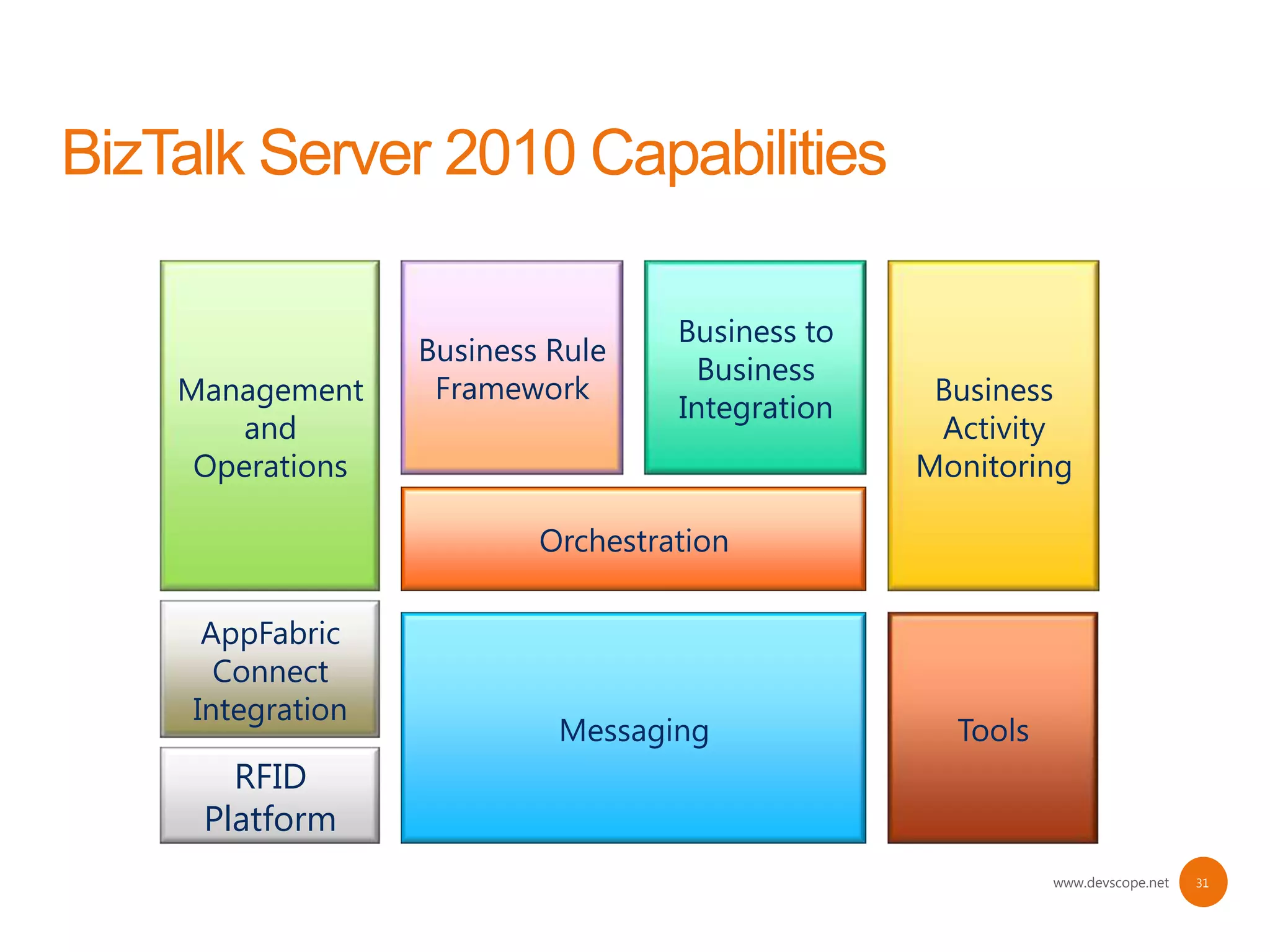 Business to
              Business Rule
                                 Business
Management     Framework                      Business
                               Integration
    and                                       Activity
 Operations                                  Monitoring

                      Orchestration

 AppFabric
  Connect
Integration
                       Messaging               Tools
   RFID
 Platform
                                                       www.devscope.net   31
 