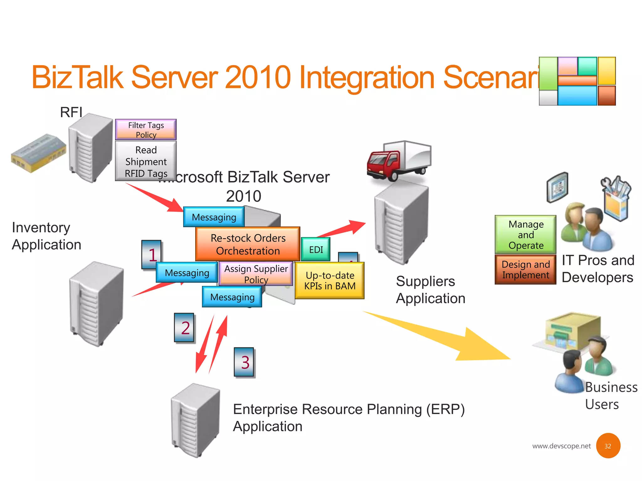 RFI
              Filter Tags
                 Policy
                Read
                5
              Shipment
              RFID Tags
                        Microsoft BizTalk Server
                                  2010
                                   Messaging
Inventory                                                                                Manage
                                        Re-stock Orders                                   and
Application                                                                              Operate
                    1                    Orchestration       EDI

                            Messaging     Assign Supplier           4
                                                            Up-to-date
                                                                                        Design and
                                                                                        Implement
                                                                                                     IT Pros and
                                                                                                     Developers
                                               Policy                     Suppliers
                                                            KPIs in BAM
                                        Messaging                         Application

                               2
                                               3
                                                                                                            Business
                                            Enterprise Resource Planning (ERP)                              Users
                                            Application
                                                                                              www.devscope.net   32
 