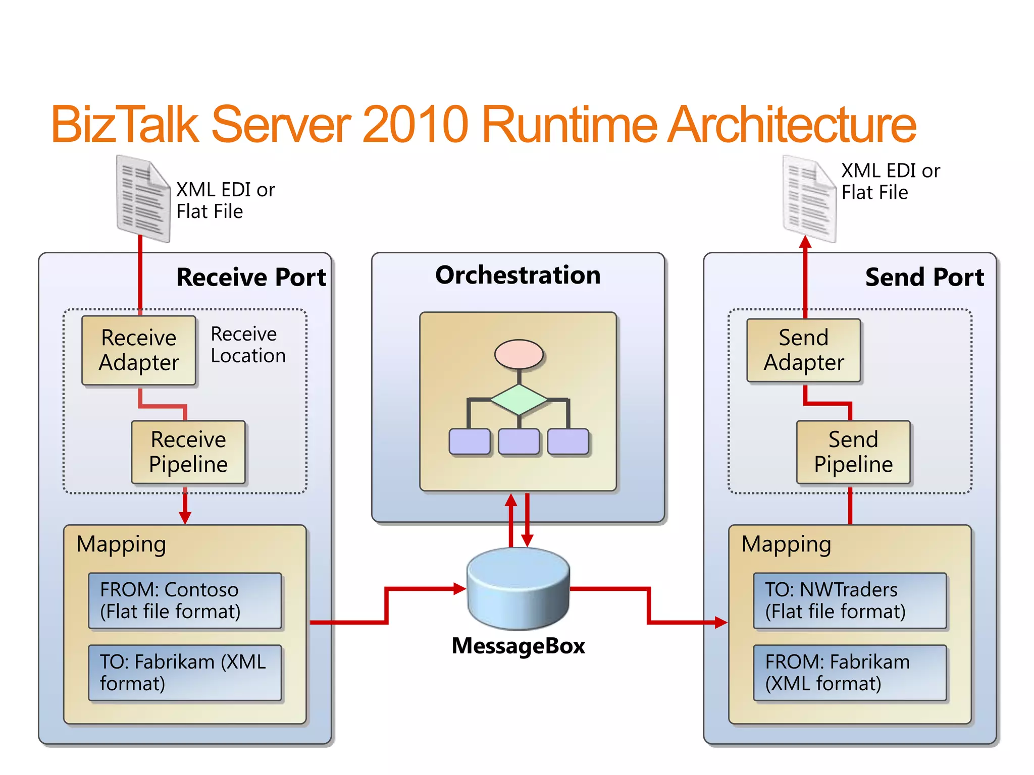 XML EDI or
          XML EDI or                                Flat File
          Flat File


          Receive Port    Orchestration                Send Port

 Receive       Receive                      Send
 Adapter       Location                    Adapter


       Receive                                    Send
       Pipeline                                  Pipeline


Mapping                                   Mapping
 FROM: Contoso                             TO: NWTraders
 (Flat file format)                        (Flat file format)
                           MessageBox
 TO: Fabrikam (XML                         FROM: Fabrikam
 format)                                   (XML format)
                                                      www.devscope.net   33
 