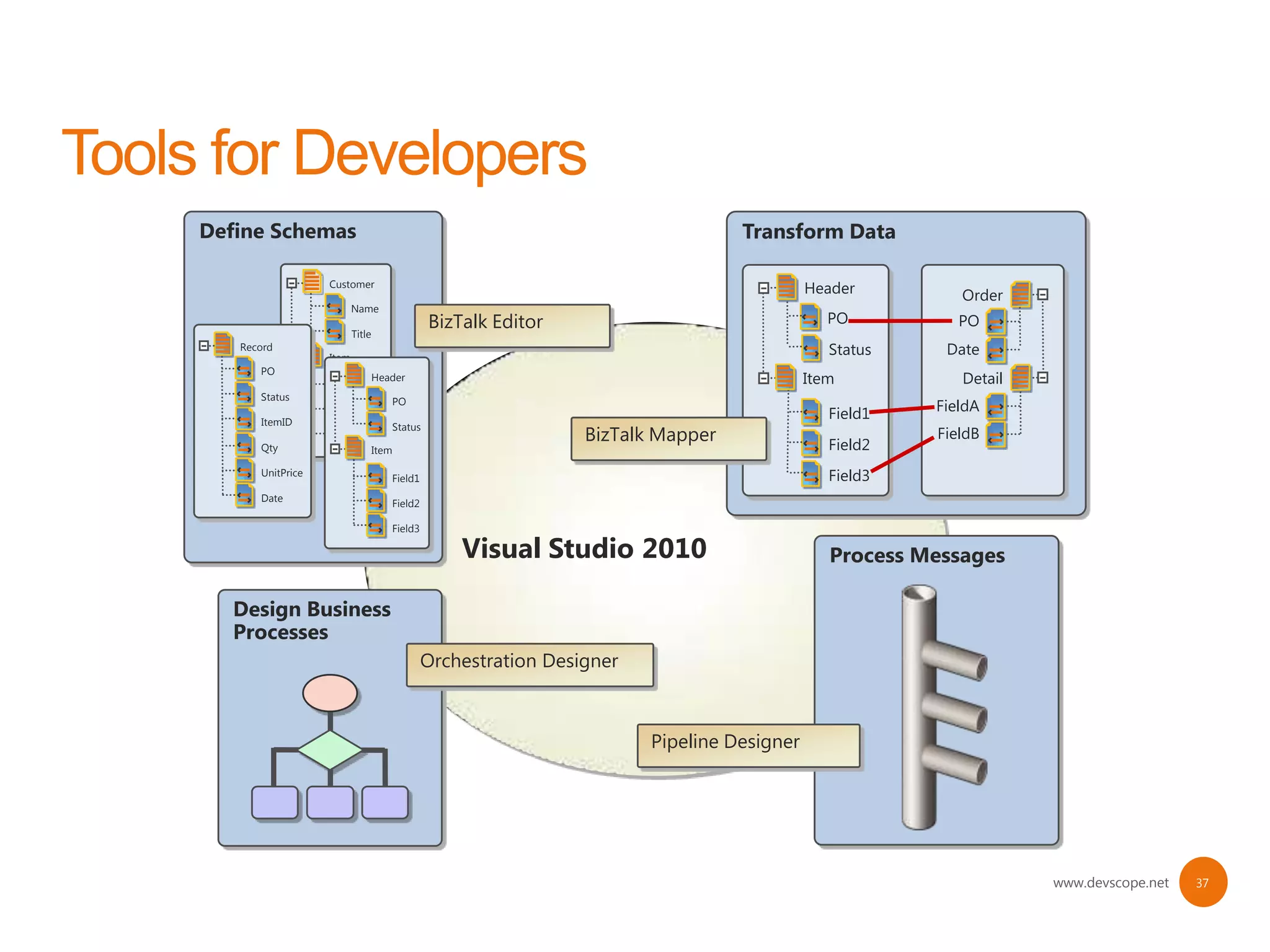 Define Schemas                                                               Transform Data

                  Customer
                                                                                       Header         Order
                         Name
                                           BizTalk Editor                                 PO          PO
                         Title
   Record
                  Item
                                                                                          Status    Date
      PO
                              Header
                         Field1
                                                                                       Item           Detail
      Status                      PO
                         Field2                                                           Field1   FieldA
      ItemID                      Status
                         Field3                             BizTalk Mapper                Field2
                                                                                                   FieldB
      Qty                     Item

      UnitPrice
                                 Field1                                                   Field3
      Date
                                 Field2

                                 Field3

                                               Visual Studio 2010                         Process Messages

   Design Business
   Processes
                                          Orchestration Designer



                                                                   Pipeline Designer




                                                                                                               www.devscope.net   37
 