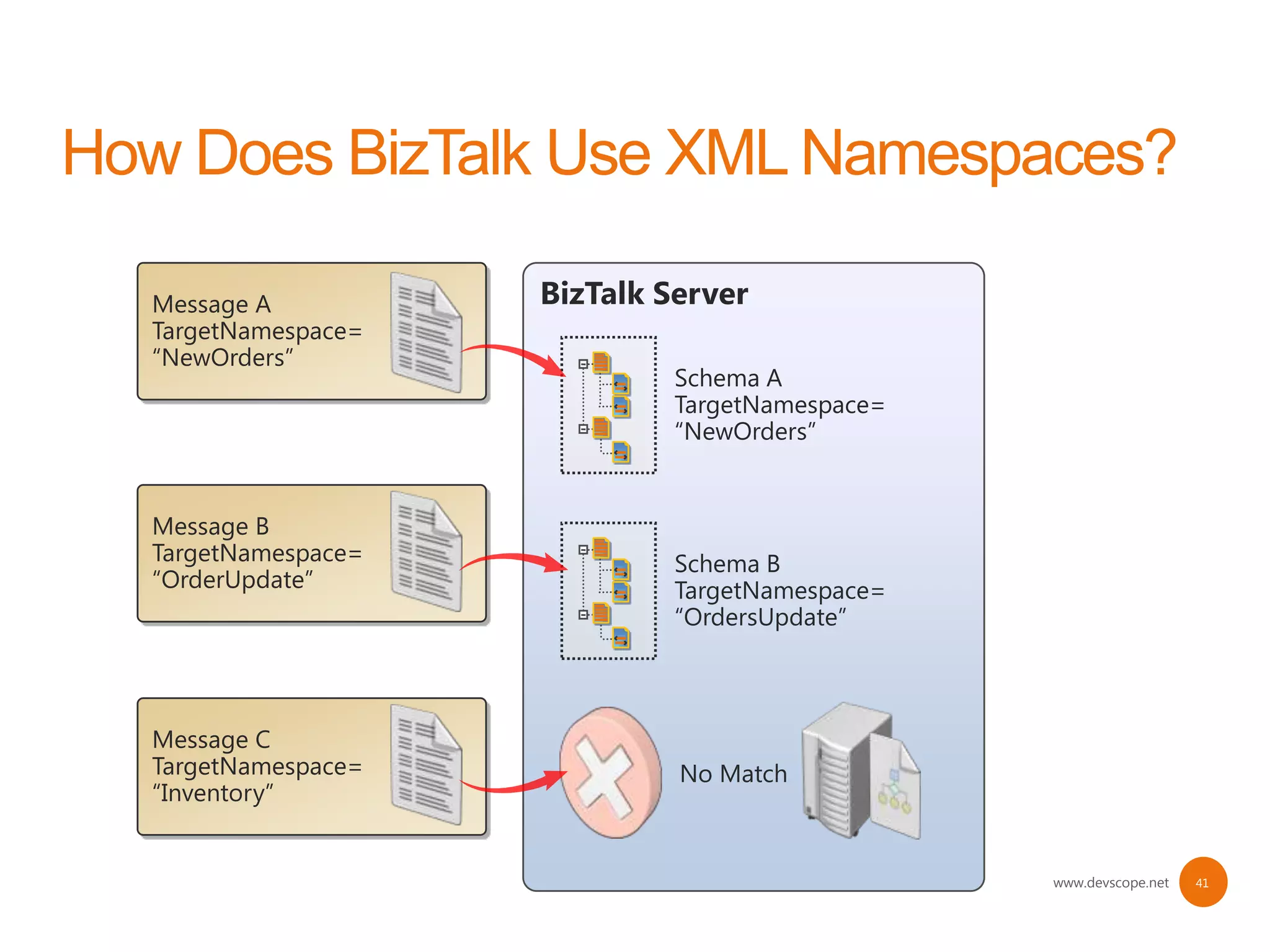 Message A          BizTalk Server
TargetNamespace=
“NewOrders”
                            Schema A
                            TargetNamespace=
                            “NewOrders”


Message B
TargetNamespace=            Schema B
“OrderUpdate”               TargetNamespace=
                            “OrdersUpdate”



Message C
TargetNamespace=            No Match
“Inventory”


                                               www.devscope.net   41
 