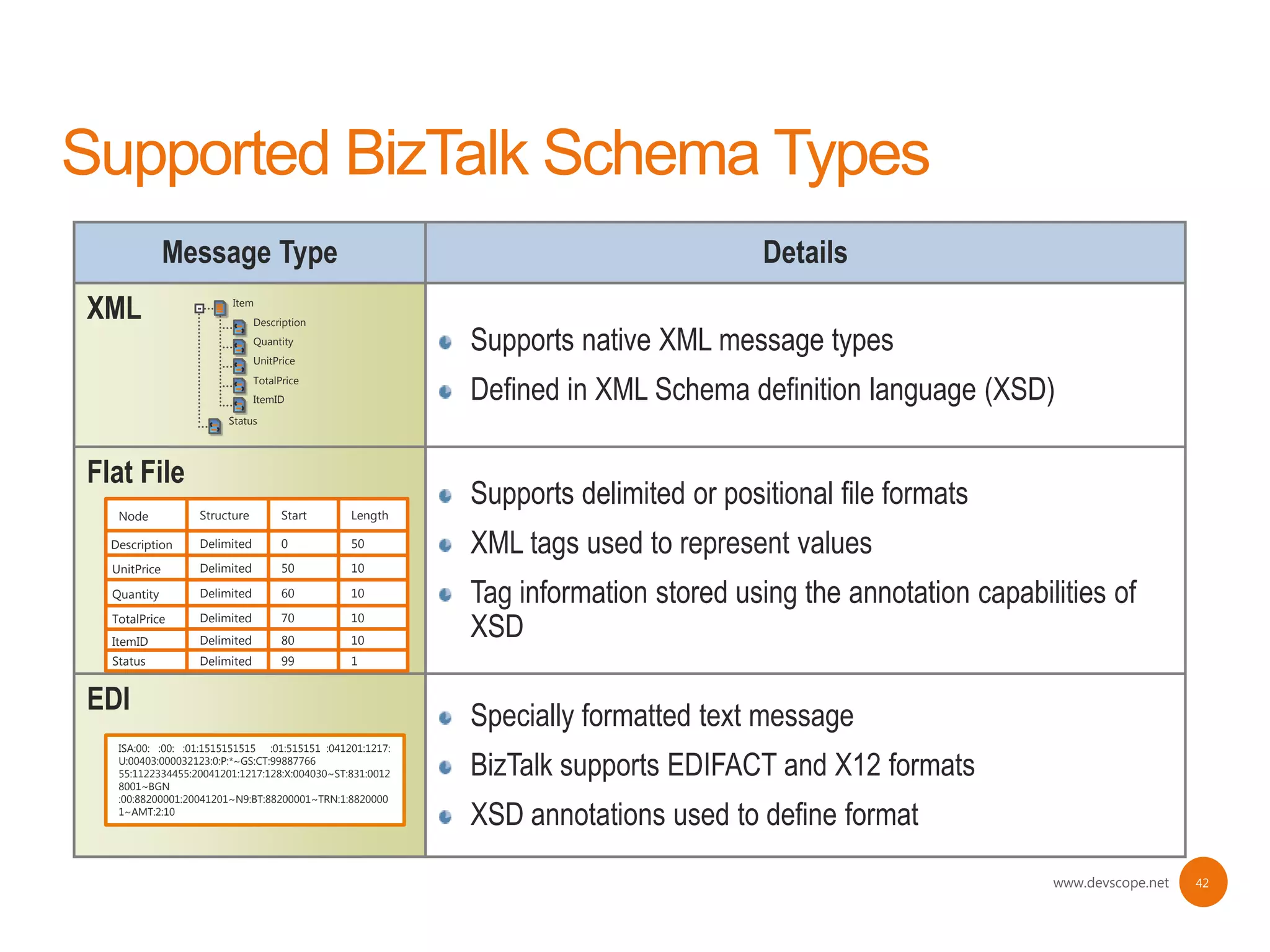 Message Type                                                          Details
XML                     Item
                              Description
                              Quantity
                              UnitPrice
                                                          Supports native XML message types
                              TotalPrice
                              ItemID                      Defined in XML Schema definition language (XSD)
                        Status




Flat File
                  Structure         Start      Length
                                                          Supports delimited or positional file formats
   Node

  Description     Delimited         0          50         XML tags used to represent values
  UnitPrice       Delimited         50         10

  Quantity        Delimited         60         10         Tag information stored using the annotation capabilities of
  TotalPrice
  ItemID
                  Delimited
                  Delimited
                                    70
                                    80
                                               10
                                               10
                                                          XSD
  Status          Delimited         99         1


EDI
                                                          Specially formatted text message
   ISA:00: :00: :01:1515151515 :01:515151 :041201:1217:
   U:00403:000032123:0:P:*~GS:CT:99887766
   55:1122334455:20041201:1217:128:X:004030~ST:831:0012
   8001~BGN
                                                          BizTalk supports EDIFACT and X12 formats
   :00:88200001:20041201~N9:BT:88200001~TRN:1:8820000
   1~AMT:2:10
                                                          XSD annotations used to define format
                                                                                                             www.devscope.net   42
 