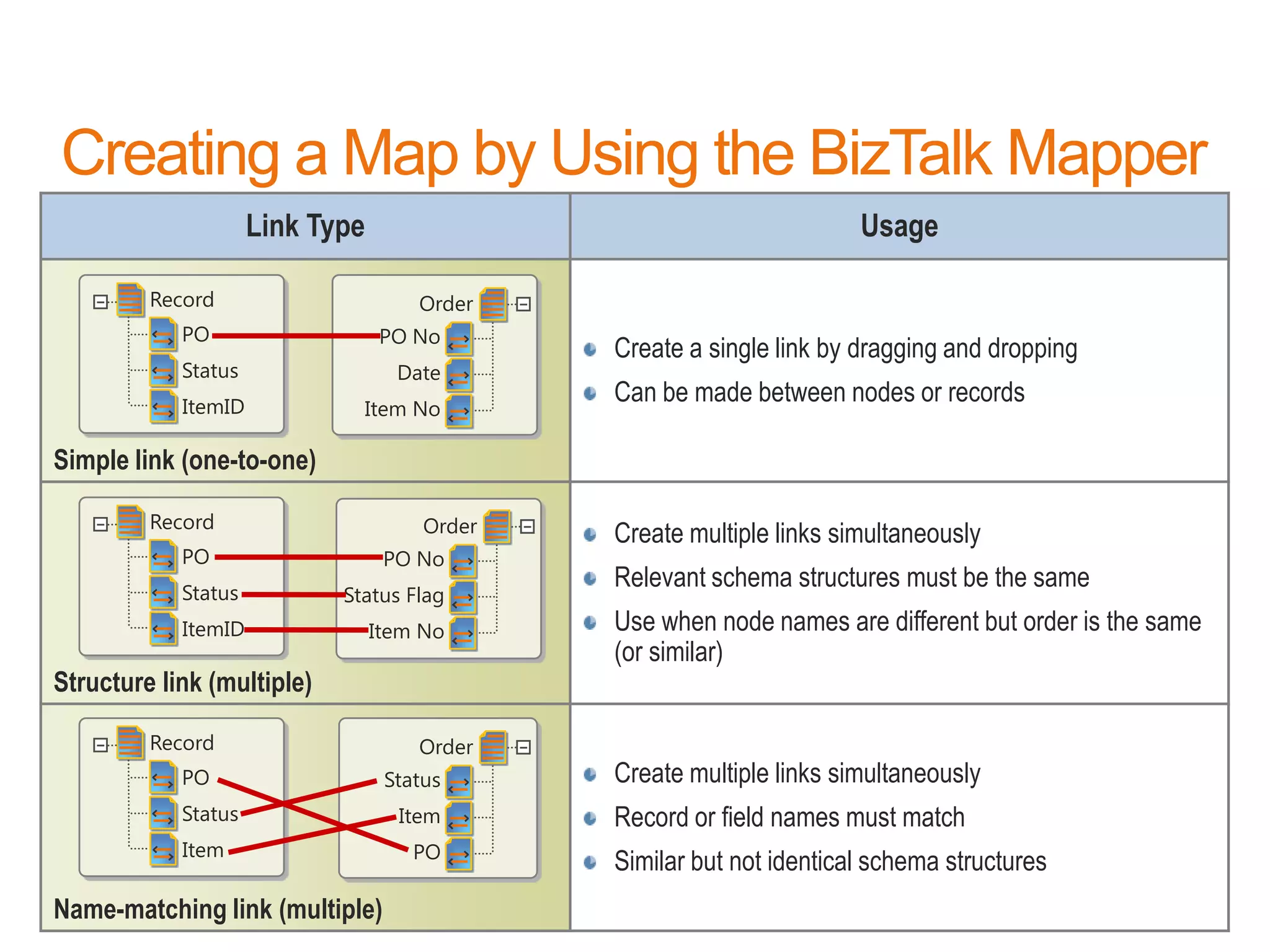 Link Type                                        Usage

         Record                      Order
            PO                   PO No
                                              Create a single link by dragging and dropping
            Status                 Date
            ItemID
                                              Can be made between nodes or records
                              Item No

Simple link (one-to-one)

         Record                       Order   Create multiple links simultaneously
            PO                    PO No
            Status
                                              Relevant schema structures must be the same
                            Status Flag
            ItemID               Item No      Use when node names are different but order is the same
                                              (or similar)
Structure link (multiple)

         Record                      Order
            PO                    Status      Create multiple links simultaneously
            Status                 Item       Record or field names must match
            Item                     PO
                                              Similar but not identical schema structures
                                                                                                               50
                                                                                            www.devscope.net
Name-matching link (multiple)
 