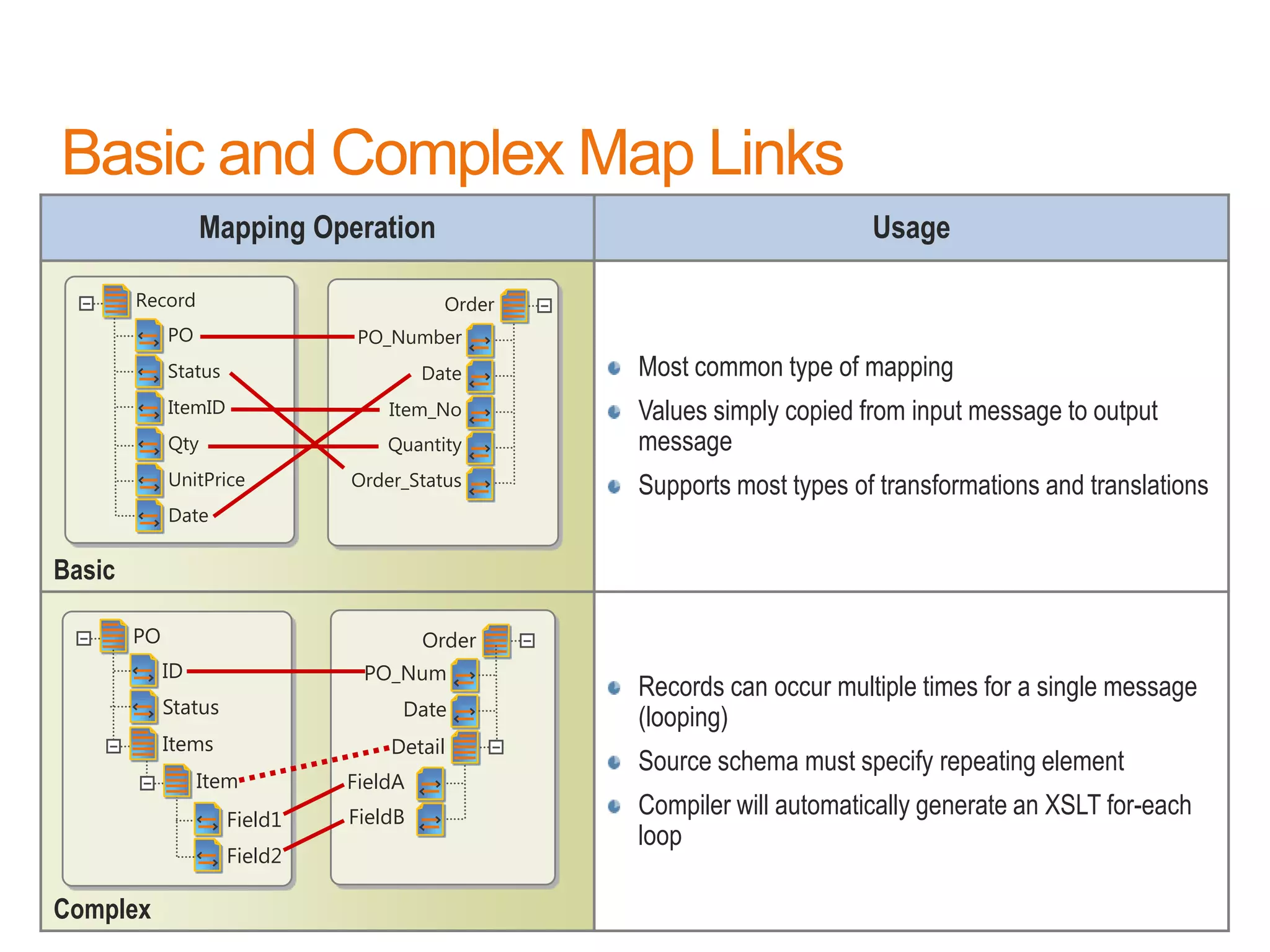 Mapping Operation                                    Usage

        Record                            Order
             PO                 PO_Number
             Status                     Date      Most common type of mapping
             ItemID                Item_No        Values simply copied from input message to output
             Qty                   Quantity       message
             UnitPrice         Order_Status       Supports most types of transformations and translations
             Date

Basic

        PO                              Order
             ID                 PO_Num
                                                  Records can occur multiple times for a single message
             Status                 Date          (looping)
             Items                 Detail
                                                  Source schema must specify repeating element
                  Item         FieldA
                      Field1   FieldB             Compiler will automatically generate an XSLT for-each
                                                  loop
                      Field2
                                                                                          www.devscope.net   51

Complex
 