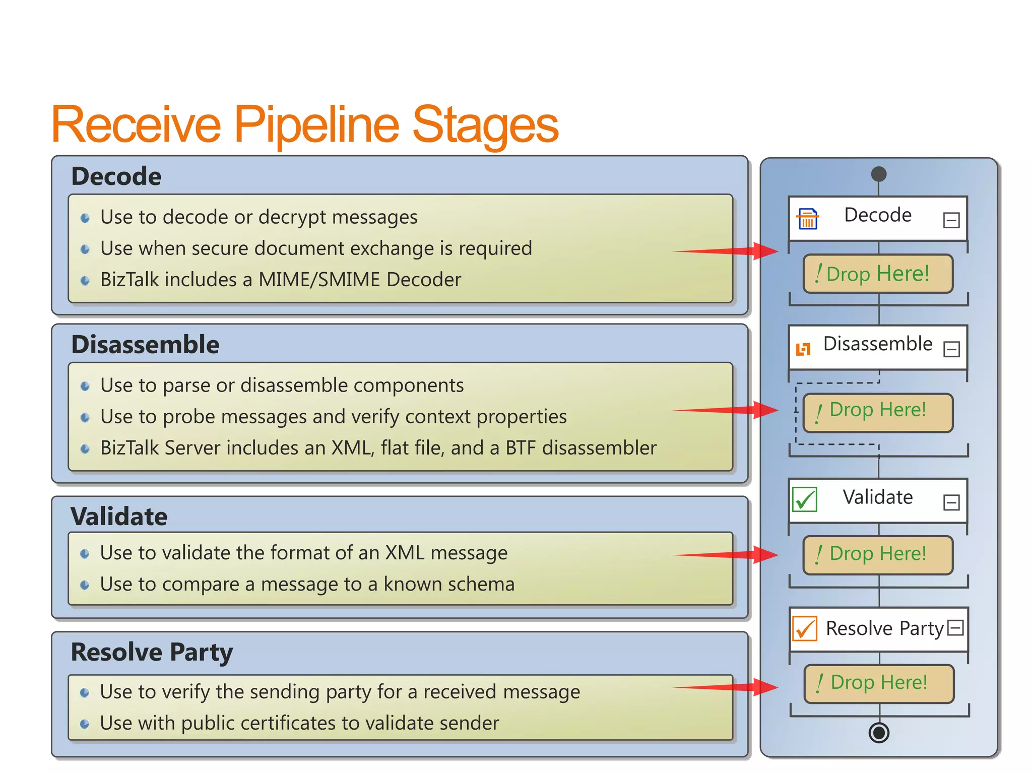 Decode
  Use to decode or decrypt messages                                         Decode
  Use when secure document exchange is required
  BizTalk includes a MIME/SMIME Decoder                               ! Drop Here!

Disassemble                                                               Disassemble

  Use to parse or disassemble components
  Use to probe messages and verify context properties                 ! Drop Here!
  BizTalk Server includes an XML, flat file, and a BTF disassembler

                                                                          Validate
Validate
  Use to validate the format of an XML message                        ! Drop Here!
  Use to compare a message to a known schema

                                                                         Resolve Party
Resolve Party
  Use to verify the sending party for a received message              ! Drop Here!
  Use with public certificates to validate sender                            www.devscope.net   60
 