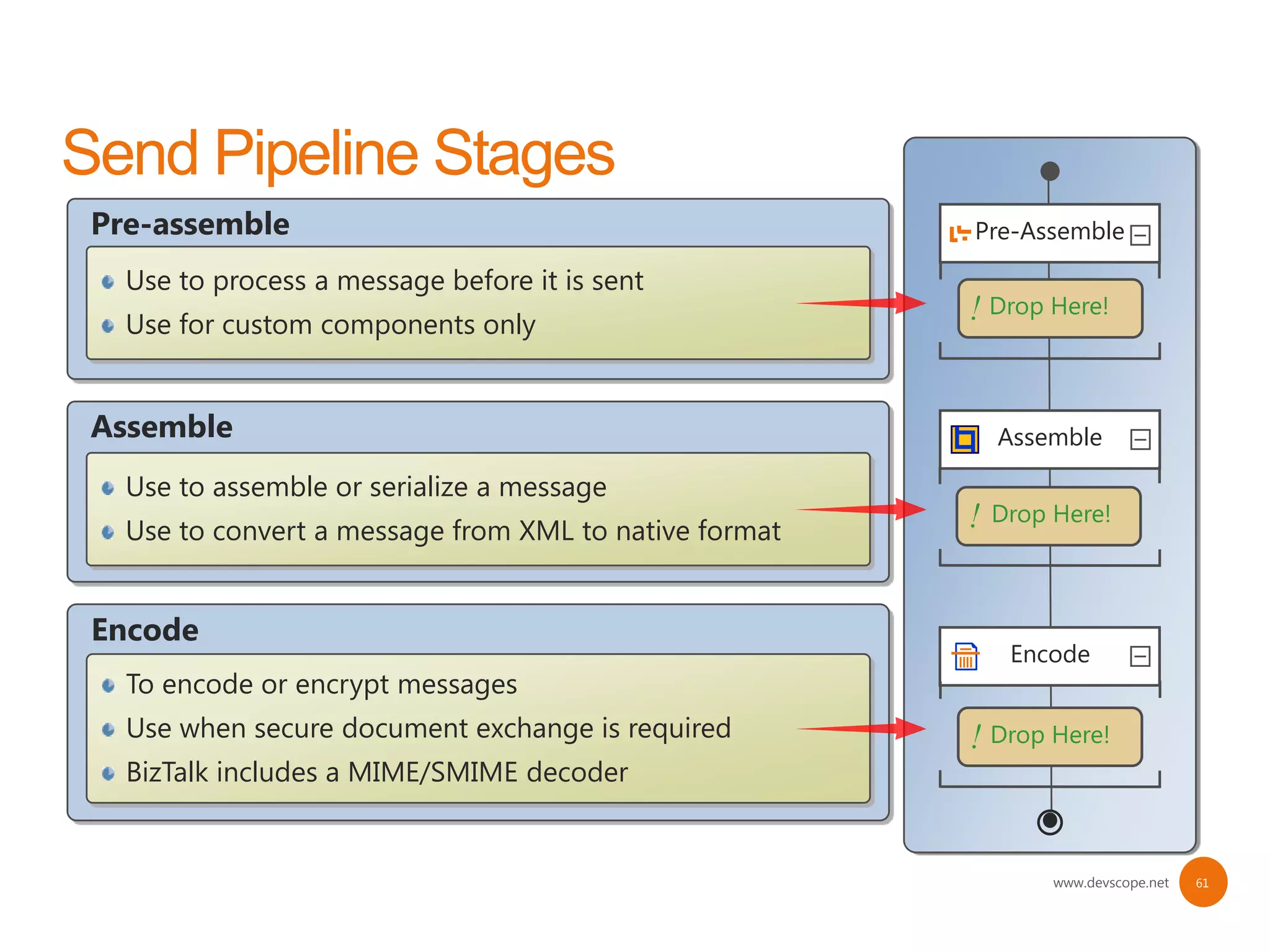 Pre-assemble                                           Pre-Assemble

  Use to process a message before it is sent
  Use for custom components only
                                                       ! Drop Here!


Assemble                                                   Assemble

  Use to assemble or serialize a message
                                                       !   Drop Here!
  Use to convert a message from XML to native format


Encode
                                                            Encode
  To encode or encrypt messages
  Use when secure document exchange is required        ! Drop Here!
  BizTalk includes a MIME/SMIME decoder


                                                                www.devscope.net   61
 