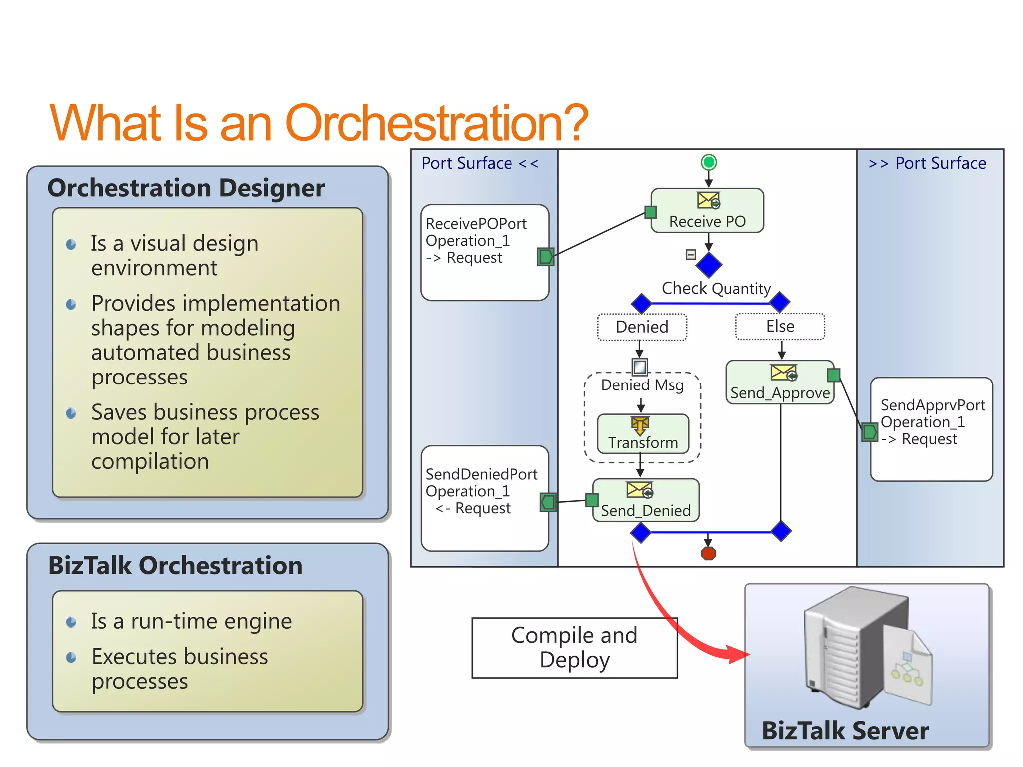 Port Surface <<                                    >> Port Surface
Orchestration Designer
                             ReceivePOPort             Receive PO
   Is a visual design        Operation_1
                             -> Request
   environment
                                                      Check Quantity
   Provides implementation
   shapes for modeling                           Denied             Else
   automated business
   processes                                   Denied Msg
                                                              Send_Approve
                                                                                  SendApprvPort
   Saves business process                                                         Operation_1
   model for later                              Transform                         -> Request
   compilation               SendDeniedPort
                             Operation_1
                              <- Request       Send_Denied


BizTalk Orchestration

   Is a run-time engine
                                        Compile and
   Executes business                      Deploy
   processes
                                                                             www.devscope.net   67

                                                                    BizTalk Server
 