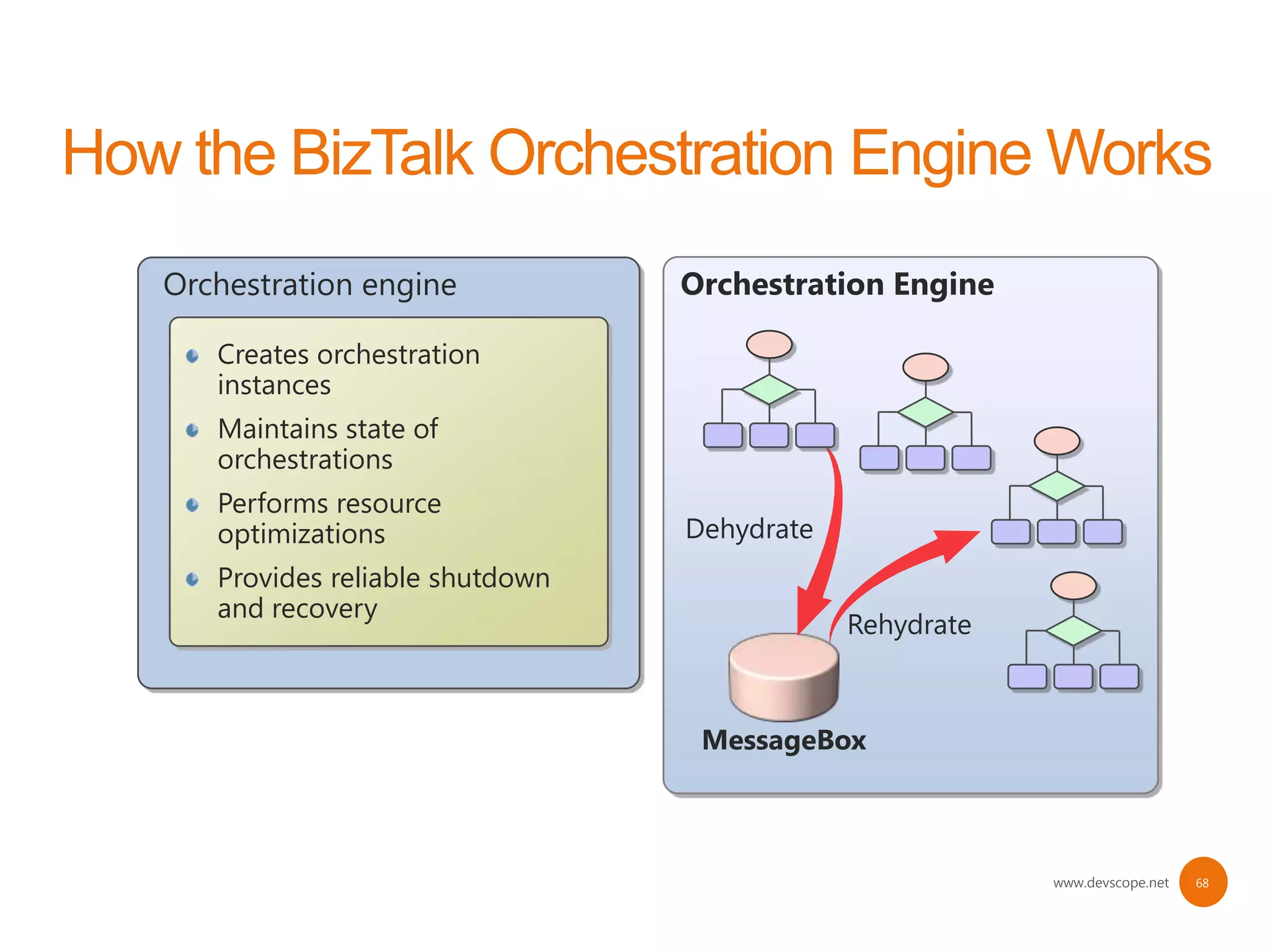 Orchestration engine            Orchestration Engine

   Creates orchestration
   instances
   Maintains state of
   orchestrations
   Performs resource
   optimizations                Dehydrate
   Provides reliable shutdown
   and recovery
                                            Rehydrate



                                 MessageBox



                                                        www.devscope.net   68
 