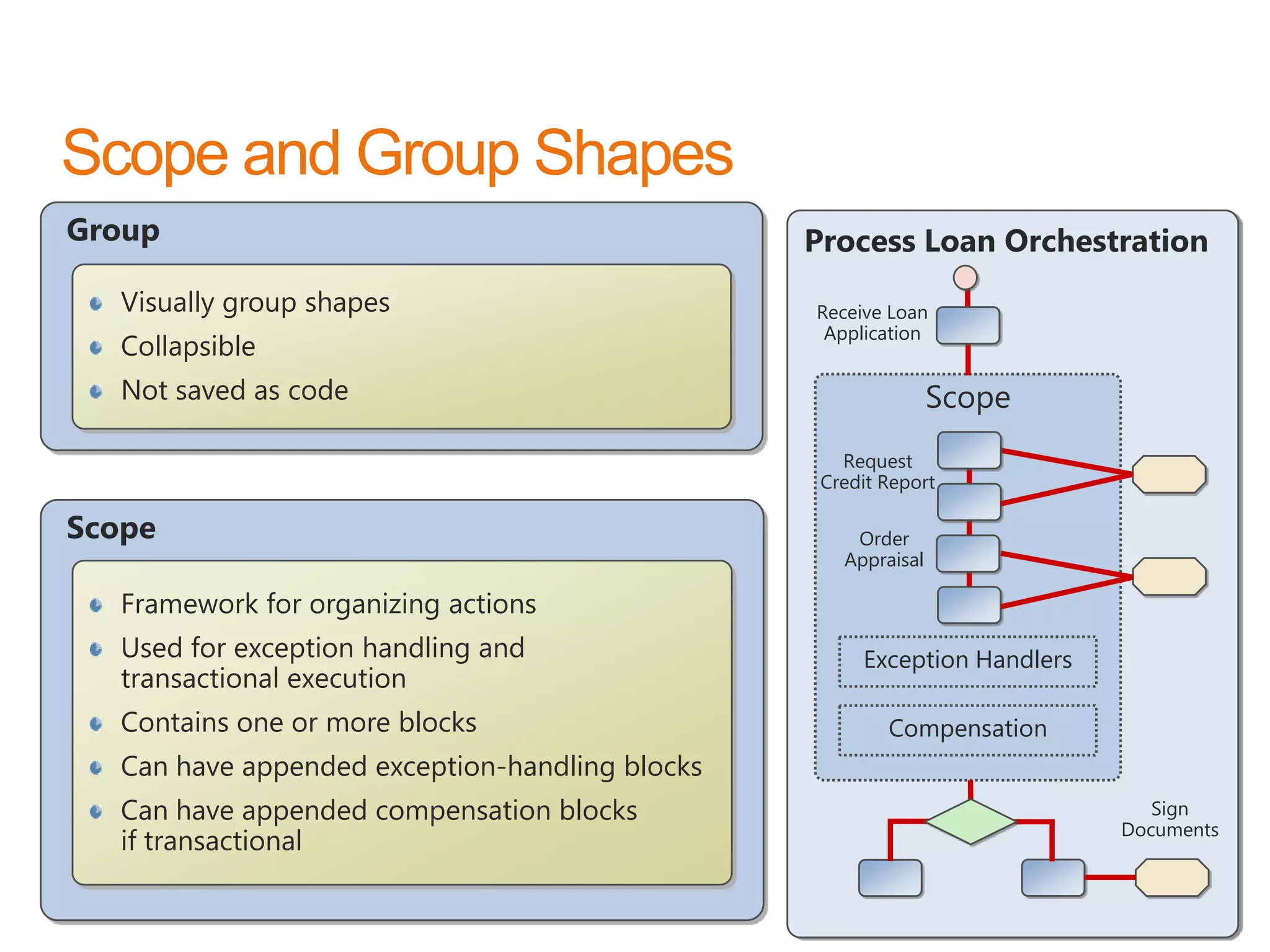 Group                                            Process Loan Orchestration
   Visually group shapes                         Receive Loan
                                                  Application
   Collapsible
   Not saved as code                                            Scope
                                                    Request
                                                  Credit Report

Scope                                                Order
                                                    Appraisal

   Framework for organizing actions
   Used for exception handling and                    Exception Handlers
   transactional execution
   Contains one or more blocks                           Compensation
   Can have appended exception-handling blocks
   Can have appended compensation blocks                                            Sign
                                                                                 Documents
   if transactional
                                                                        www.devscope.net   70
 