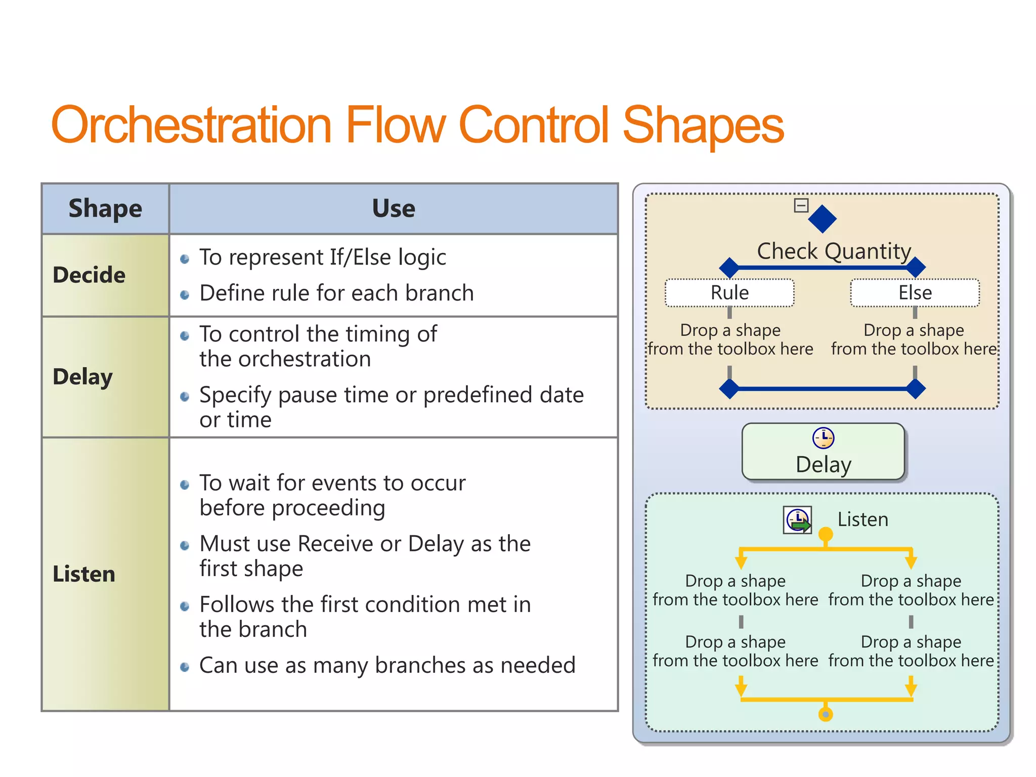 Shape                     Use
         To represent If/Else logic                            Check Quantity
Decide
         Define rule for each branch                    Rule                     Else

         To control the timing of                    Drop a shape          Drop a shape
                                                 from the toolbox here from the toolbox here
         the orchestration
Delay
         Specify pause time or predefined date
         or time
                                                                   Delay
         To wait for events to occur
         before proceeding                                              Listen
         Must use Receive or Delay as the
Listen   first shape                                 Drop a shape          Drop a shape
         Follows the first condition met in      from the toolbox here from the toolbox here
         the branch                                  Drop a shape          Drop a shape
         Can use as many branches as needed      from the toolbox here from the toolbox here


                                                                           www.devscope.net   71
 
