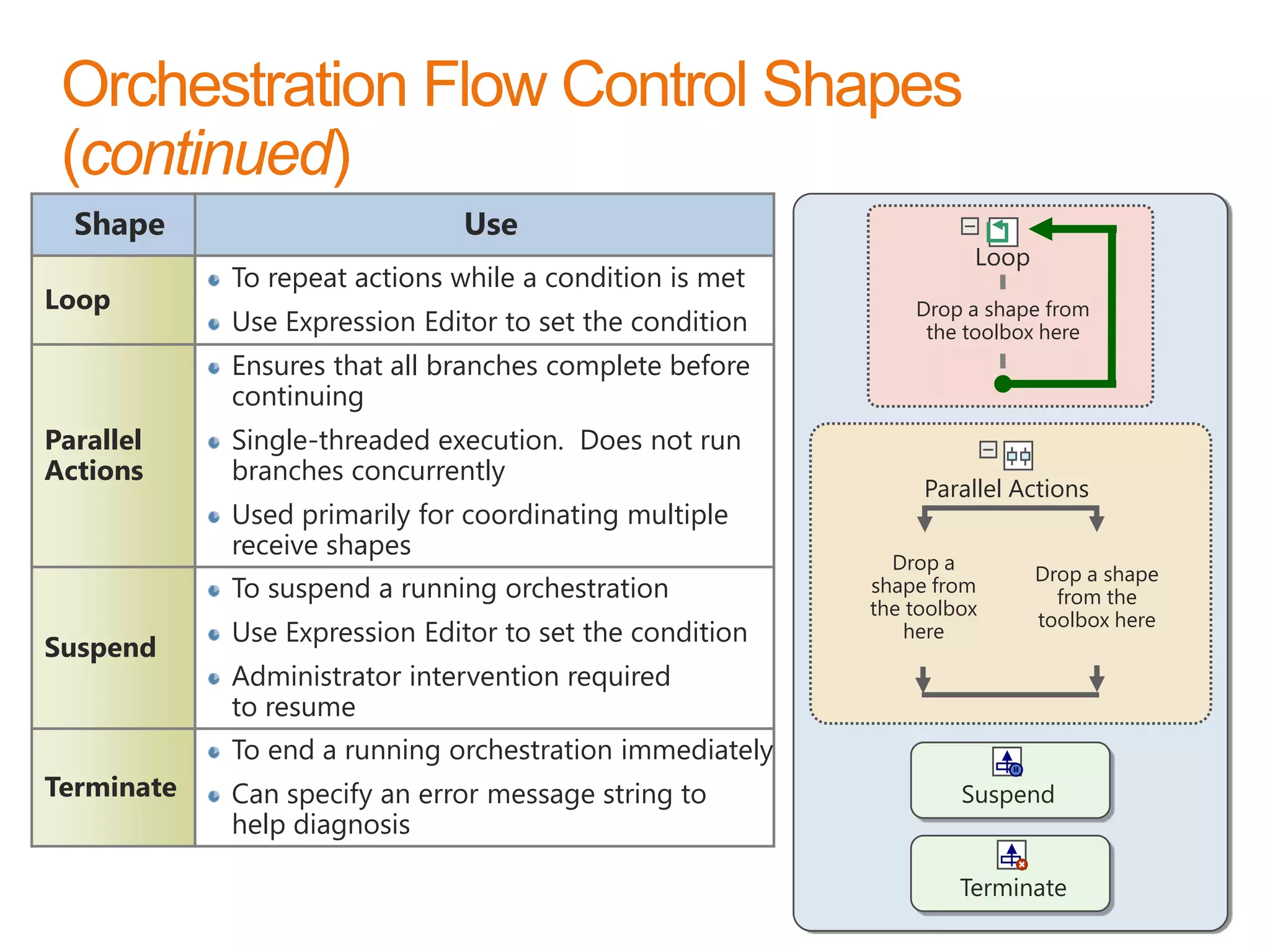 Shape                       Use
                                                                   Loop
            To repeat actions while a condition is met
Loop                                                         Drop a shape from
            Use Expression Editor to set the condition        the toolbox here
            Ensures that all branches complete before
            continuing
Parallel    Single-threaded execution. Does not run
Actions     branches concurrently
                                                              Parallel Actions
            Used primarily for coordinating multiple
            receive shapes
                                                           Drop a
                                                                          Drop a shape
            To suspend a running orchestration           shape from
                                                                            from the
                                                         the toolbox
                                                                          toolbox here
            Use Expression Editor to set the condition      here
Suspend
            Administrator intervention required
            to resume
            To end a running orchestration immediately
Terminate   Can specify an error message string to                Suspend
            help diagnosis

                                                                  Terminate
                                                                          www.devscope.net   72
 