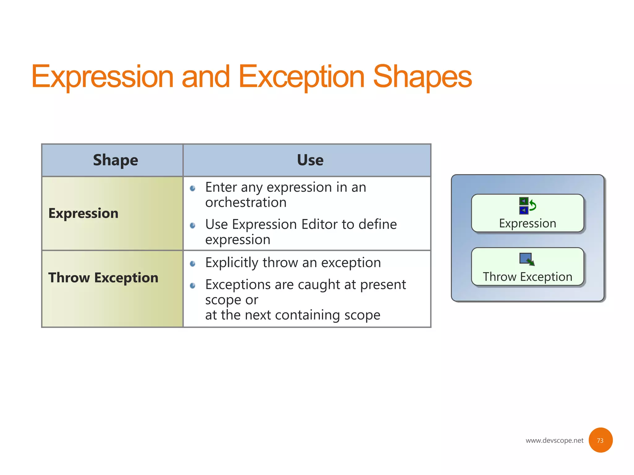 Shape                      Use
                  Enter any expression in an
                  orchestration
Expression
                  Use Expression Editor to define      Expression
                  expression
                  Explicitly throw an exception
Throw Exception   Exceptions are caught at present
                                                     Throw Exception
                  scope or
                  at the next containing scope




                                                            www.devscope.net   73
 