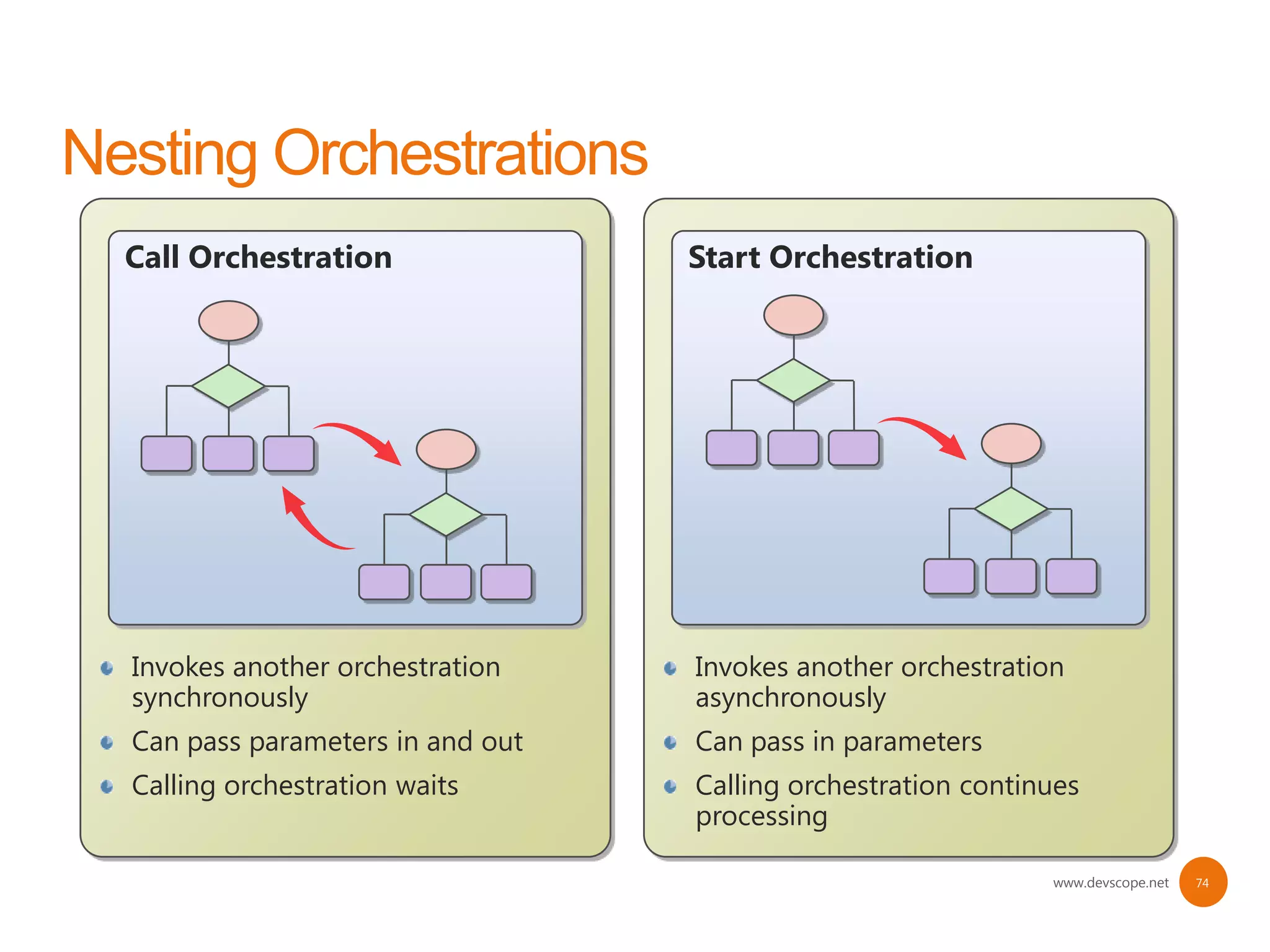 Call Orchestration               Start Orchestration




Invokes another orchestration    Invokes another orchestration
synchronously                    asynchronously
Can pass parameters in and out   Can pass in parameters
Calling orchestration waits      Calling orchestration continues
                                 processing

                                                             www.devscope.net   74
 