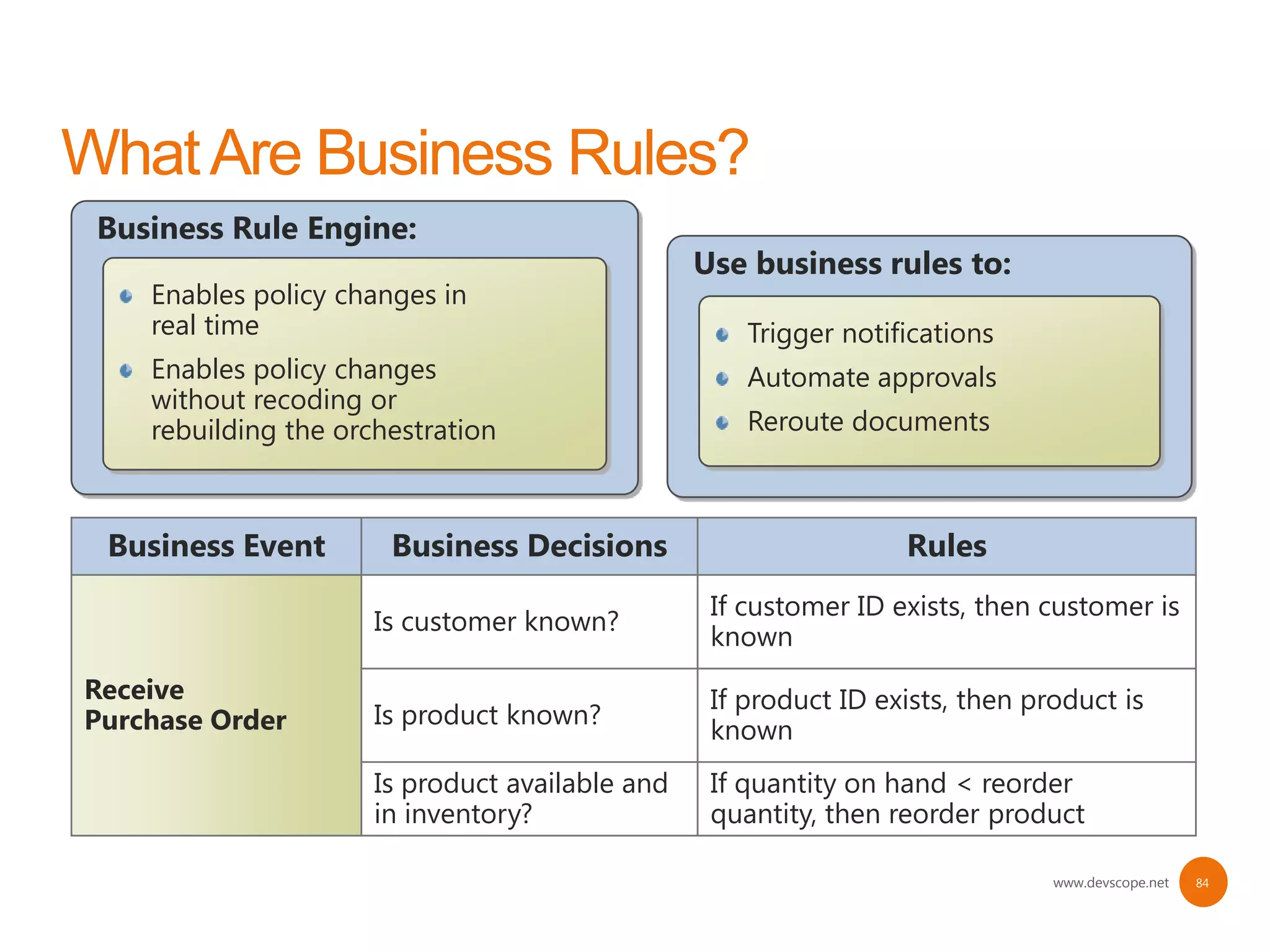 Business Rule Engine:
                                                 Use business rules to:
    Enables policy changes in
    real time                                        Trigger notifications
    Enables policy changes                           Automate approvals
    without recoding or
    rebuilding the orchestration                     Reroute documents



 Business Event        Business Decisions                         Rules
                                                  If customer ID exists, then customer is
                      Is customer known?
                                                  known
Receive                                           If product ID exists, then product is
Purchase Order        Is product known?
                                                  known
                      Is product available and    If quantity on hand < reorder
                      in inventory?               quantity, then reorder product

                                                                               www.devscope.net   84
 