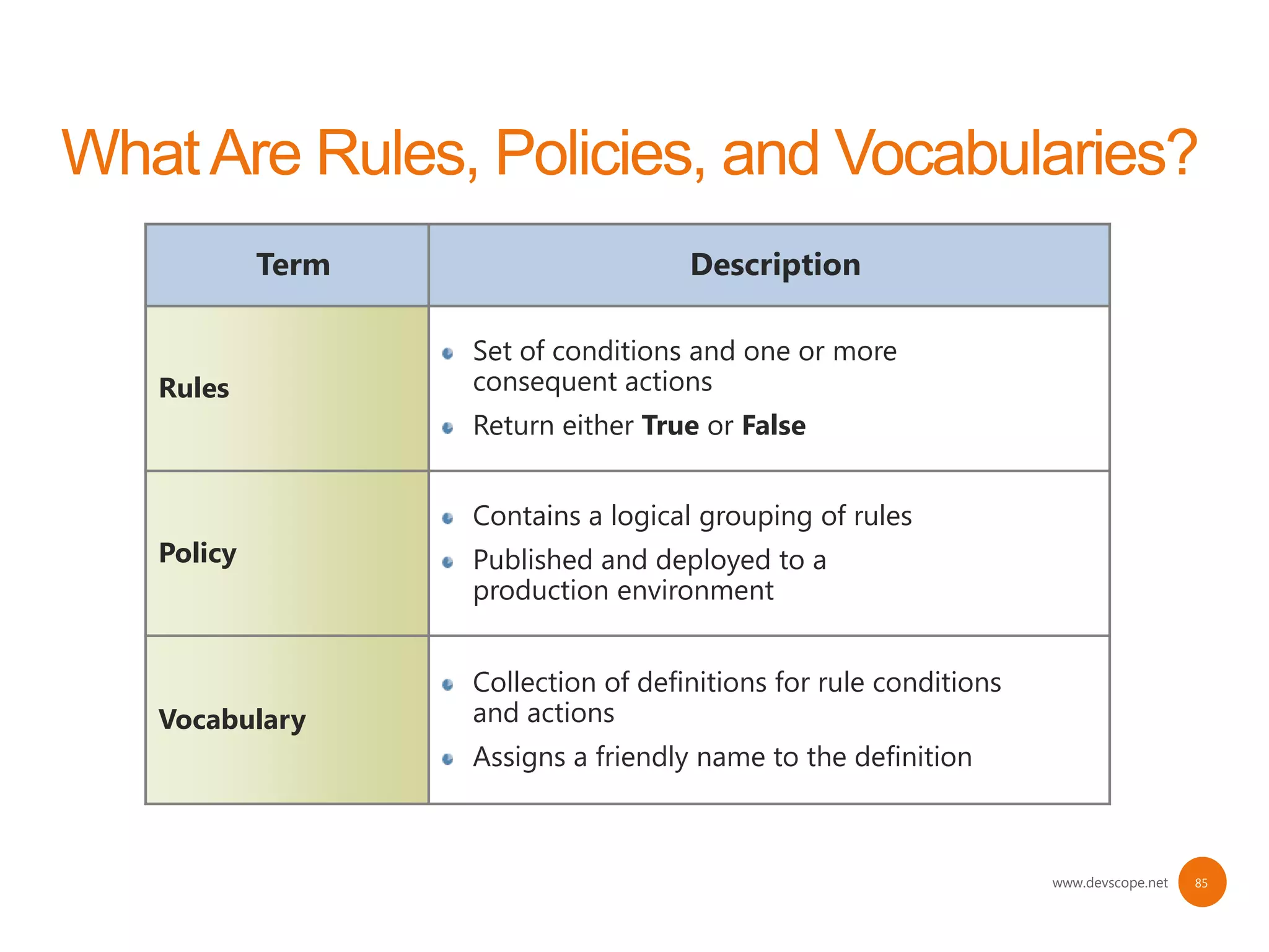 Term                     Description

                Set of conditions and one or more
Rules           consequent actions
                Return either True or False


                Contains a logical grouping of rules
Policy          Published and deployed to a
                production environment


                Collection of definitions for rule conditions
Vocabulary      and actions
                Assigns a friendly name to the definition



                                                                www.devscope.net   85
 
