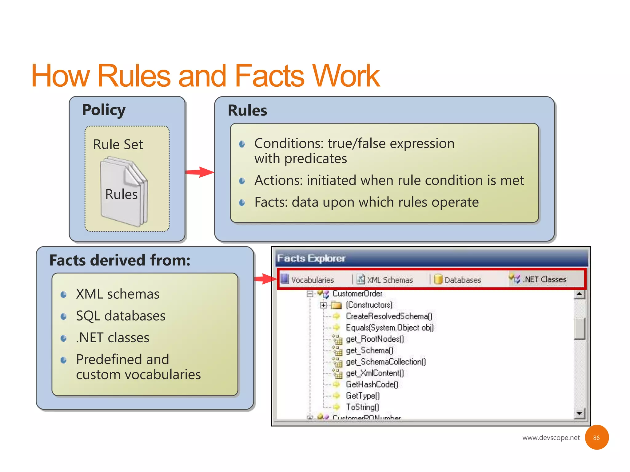 Policy               Rules

     Rule Set               Conditions: true/false expression
                            with predicates
                            Actions: initiated when rule condition is met
       Rules
                            Facts: data upon which rules operate



Facts derived from:

   XML schemas
   SQL databases
   .NET classes
   Predefined and
   custom vocabularies



                                                                        www.devscope.net   86
 