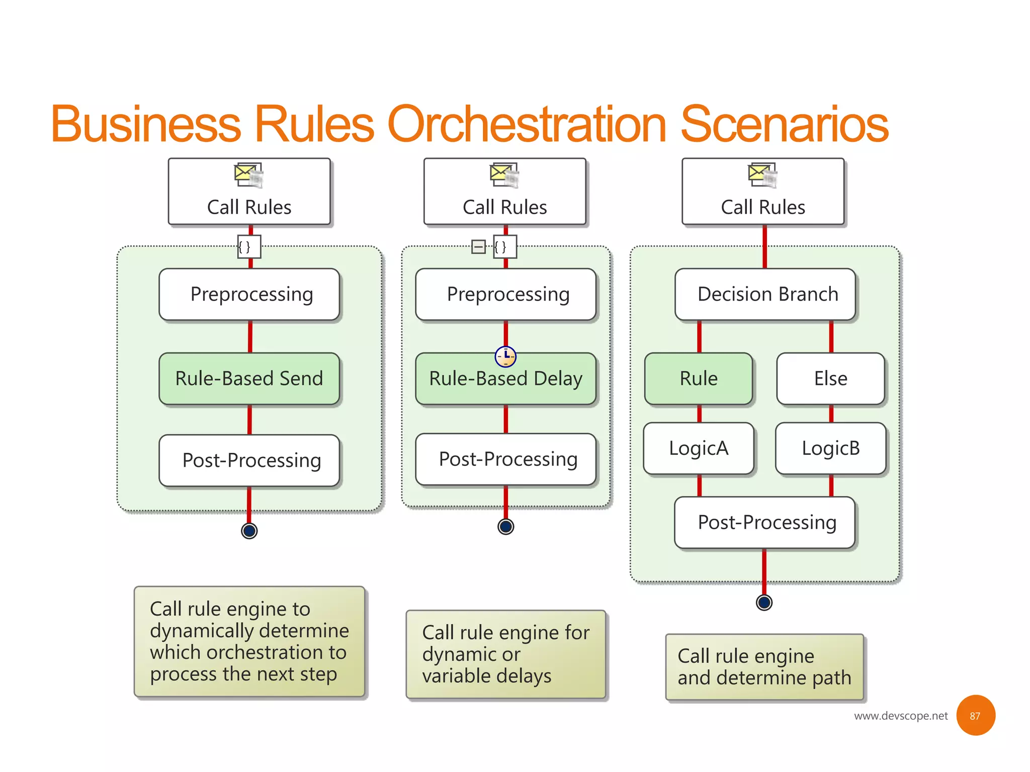 Call Rules             Call Rules                 Call Rules
         {}                      {}


    Preprocessing          Preprocessing          Decision Branch



  Rule-Based Send        Rule-Based Delay        Rule                Else


                                                LogicA           LogicB
   Post-Processing        Post-Processing


                                                  Post-Processing



Call rule engine to
dynamically determine    Call rule engine for
which orchestration to   dynamic or             Call rule engine
process the next step    variable delays        and determine path
                                                                            www.devscope.net   87
 
