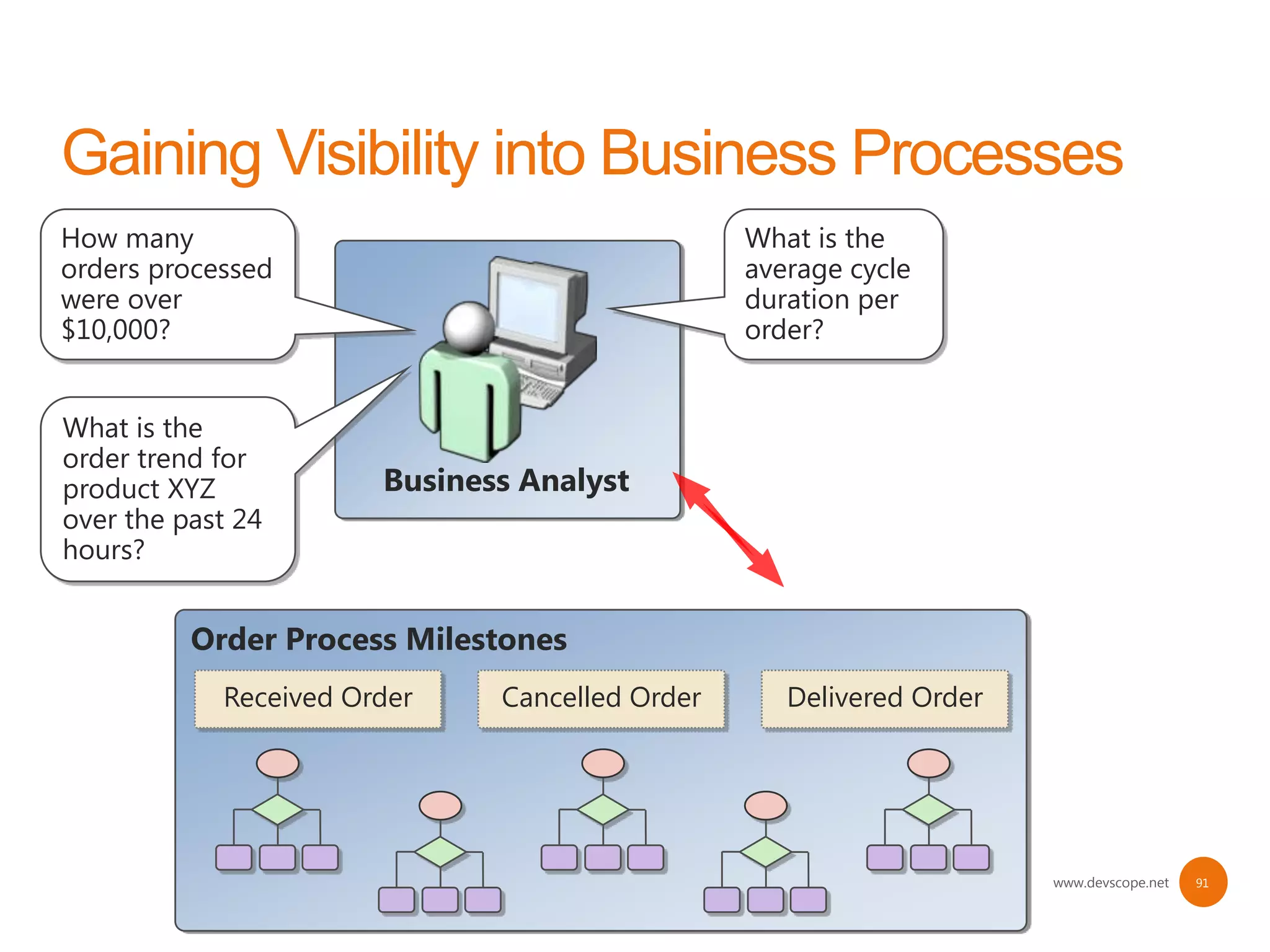 How many                                        What is the
orders processed                                average cycle
were over                                       duration per
$10,000?                                        order?


What is the
order trend for
product XYZ            Business Analyst
over the past 24
hours?


          Order Process Milestones
            Received Order    Cancelled Order      Delivered Order




                                                                     www.devscope.net   91
 