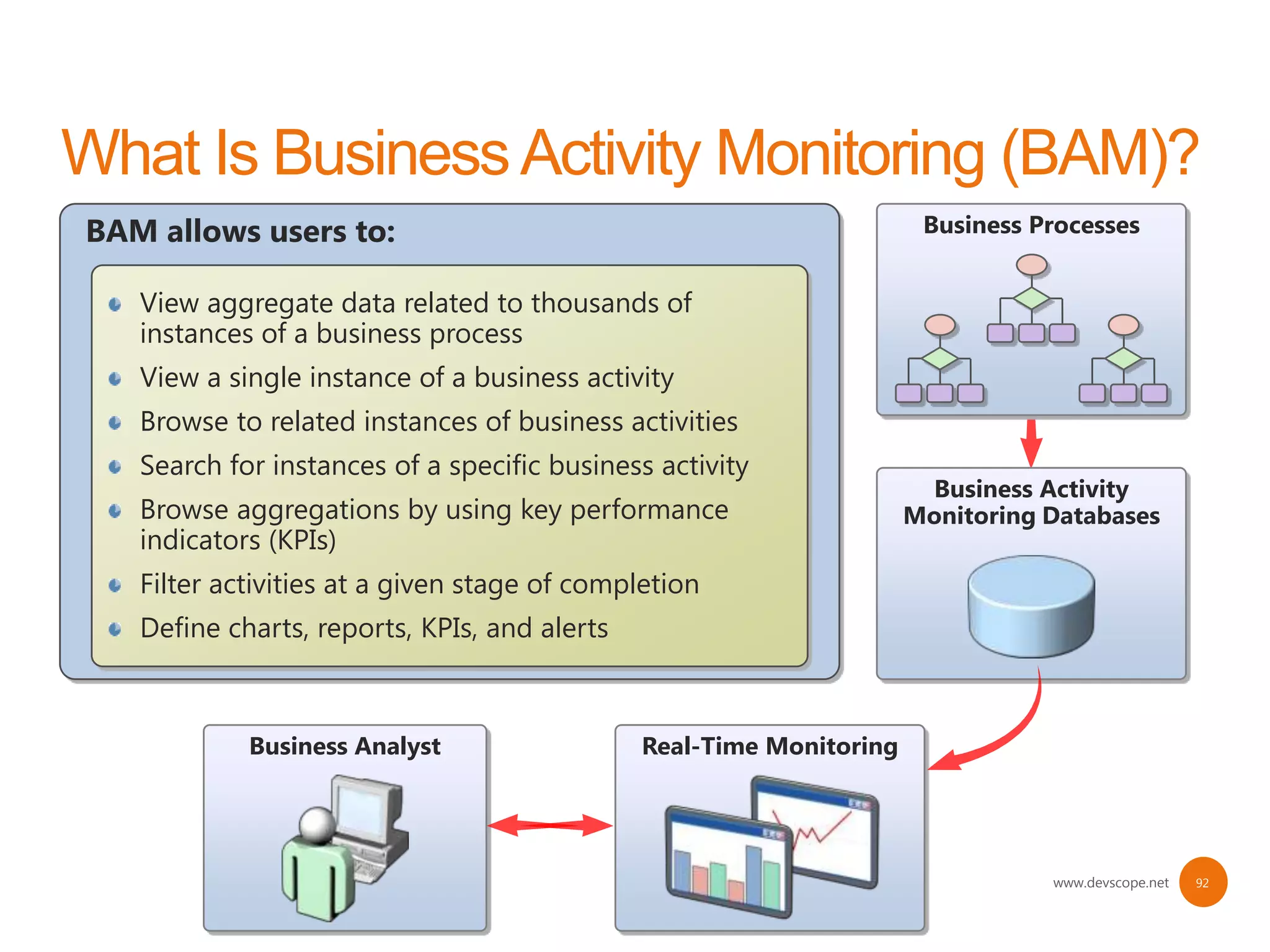BAM allows users to:                                                  Business Processes


   View aggregate data related to thousands of
   instances of a business process
   View a single instance of a business activity
   Browse to related instances of business activities
   Search for instances of a specific business activity
                                                                      Business Activity
   Browse aggregations by using key performance                      Monitoring Databases
   indicators (KPIs)
   Filter activities at a given stage of completion
   Define charts, reports, KPIs, and alerts



            Business Analyst                  Real-Time Monitoring




                                                                                www.devscope.net   92
 