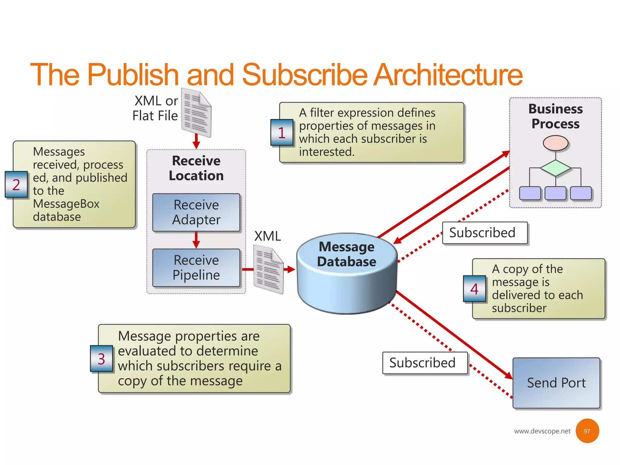 XML or
                        Flat File               A filter expression defines                 Business
                                                properties of messages in                   Process
                                            1   which each subscriber is
    Messages                                    interested.
    received, process          Receive
    ed, and published          Location
2   to the
    MessageBox                 Receive
    database                   Adapter
                                          XML                                 Subscribed
                                                   Message
                               Receive             Database                          A copy of the
                               Pipeline                                              message is
                                                                                 4   delivered to each
                                                                                     subscriber

                 Message properties are
                 evaluated to determine
               3 which subscribers require a                     Subscribed
                 copy of the message                                                        Send Port


                                                                                         www.devscope.net   97
 