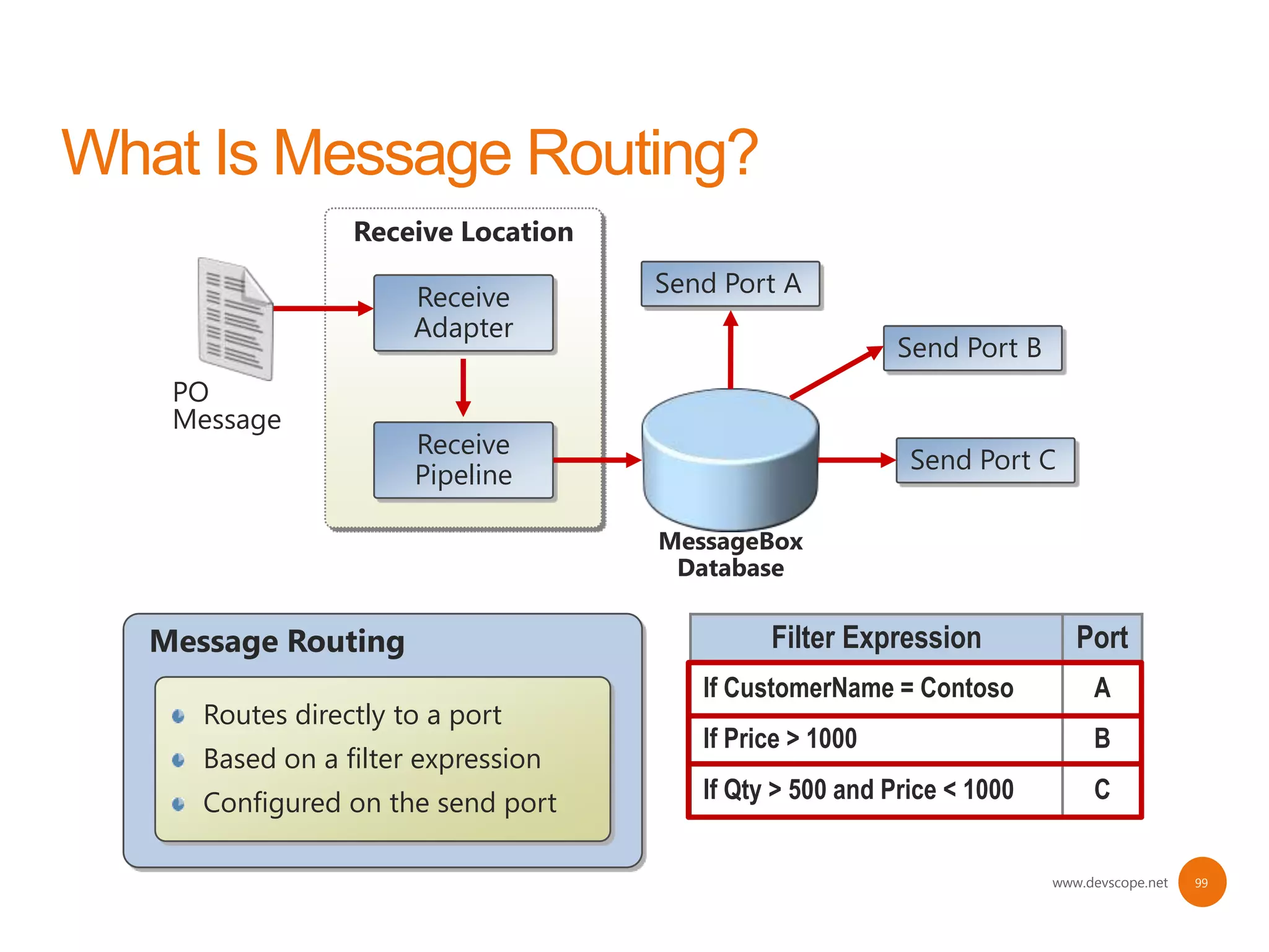 Receive Location

                    Receive       Send Port A
                    Adapter
                                                       Send Port B
 PO
 Message
                    Receive
                                                        Send Port C
                    Pipeline

                                  MessageBox
                                   Database


Message Routing                            Filter Expression            Port
                                     If CustomerName = Contoso            A
   Routes directly to a port
                                     If Price > 1000                      B
   Based on a filter expression
   Configured on the send port       If Qty > 500 and Price < 1000        C


                                                                     www.devscope.net   99
 
