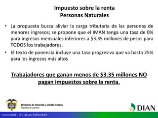 Ministerio de Hacienda y Crédito Público
República de Colombia
• La propuesta busca aliviar la carga tributaria de las personas de
menores ingresos; se propone que el IMAN tenga una tasa de 0%
para ingresos mensuales inferiores a $3.35 millones de pesos para
TODOS los trabajadores.
• El texto de ponencia incluye una tasa progresiva que va hasta 25%
para los ingresos más altos
Trabajadores que ganan menos de $3.35 millones NO
pagan impuestos sobre la renta.
Fuente: OCDE – OIT, cálculos DGPM-MHCP.
Impuesto sobre la renta
Personas Naturales
 