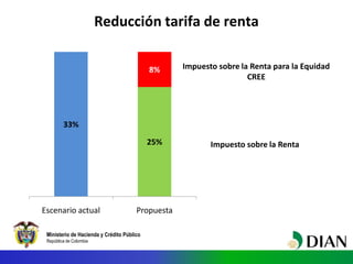 Ministerio de Hacienda y Crédito Público
República de Colombia
Reducción tarifa de renta
33%
25%
8%
Escenario actual Propuesta
Impuesto sobre la Renta
Impuesto sobre la Renta para la Equidad
CREE
 