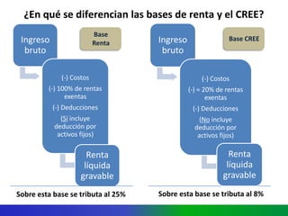 Ministerio de Hacienda y Crédito Público
República de Colombia
Ingreso
bruto
(-) Costos
(-) 100% de rentas
exentas
(-) Deducciones
(Sí incluye
deducción por
activos fijos)
Renta
líquida
gravable
Sobre esta base se tributa al 25%
Base
Renta
Base CREEIngreso
bruto
(-) Costos
(-) ≈ 20% de rentas
exentas
(-) Deducciones
(No incluye
deducción por
activos fijos)
Renta
líquida
gravable
¿En qué se diferencian las bases de renta y el CREE?
Sobre esta base se tributa al 8%
 