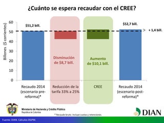 Ministerio de Hacienda y Crédito Público
República de Colombia
¿Cuánto se espera recaudar con el CREE?
$51,2 bill. $52,7 bill.
0
10
20
30
40
50
60
Recaudo 2014
(escenario pre-
reforma)*
Reducción de la
tarifa 33% a 25%
CREE Recaudo 2014
(escenario post-
reforma)*
Billones($corrientes)
Disminución
de $8,7 bill.
Aumento
de $10,1 bill.
+ 1,4 bill.
* Recaudo bruto. Incluye cuotas y retenciones.
Fuente: DIAN. Cálculos DGPM.
 