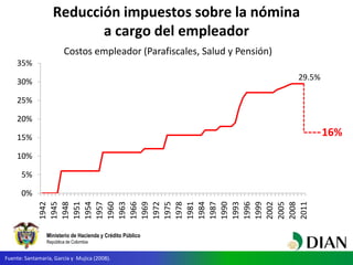 Ministerio de Hacienda y Crédito Público
República de Colombia
29.5%
0%
5%
10%
15%
20%
25%
30%
35%
1942
1945
1948
1951
1954
1957
1960
1963
1966
1969
1972
1975
1978
1981
1984
1987
1990
1993
1996
1999
2002
2005
2008
2011
Costos empleador (Parafiscales, Salud y Pensión)
16%
Fuente: Santamaría, García y Mujica (2008).
Reducción impuestos sobre la nómina
a cargo del empleador
 