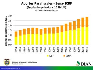 Ministerio de Hacienda y Crédito Público
República de Colombia
Aportes Parafiscales - Sena- ICBF
(Empleados privados < 10 SMLM)
($ Constantes de 2011)
Fuente: DIAN. Cálculos DGPM.
0.0
0.5
1.0
1.5
2.0
2.5
3.0 1994
1995
1996
1997
1998
1999
2000
2001
2002
2003
2004
2005
2006
2007
2008
2009
2010
2011
Billonesconstantesde2011
ICBF SENA
 