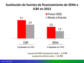 Ministerio de Hacienda y Crédito Público
República de Colombia
3.1
2.0
2.4
1.2
ICBF SENA
Puntos CREE
Montos a financiar
Sustitución de fuentes de financiamiento de SENA e
ICBF en 2013
Fuente: DNP (2012)
2.2 puntos del CREE 1.4 puntos del CREE
1 punto del CREE (incluyendo salud) = 1,2 BN
1 punto de tarifa de renta = 1,0 BN
 