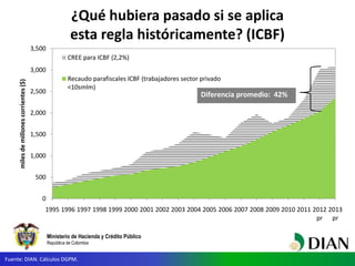 Ministerio de Hacienda y Crédito Público
República de Colombia
¿Qué hubiera pasado si se aplica
esta regla históricamente? (ICBF)
Fuente: DIAN. Cálculos DGPM.
0
500
1,000
1,500
2,000
2,500
3,000
3,500
1995 1996 1997 1998 1999 2000 2001 2002 2003 2004 2005 2006 2007 2008 2009 2010 2011 2012
pr
2013
pr
milesdemillonescorrientes($)
CREE para ICBF (2,2%)
Recaudo parafiscales ICBF (trabajadores sector privado
<10smlm)
Diferencia promedio: 42%
 
