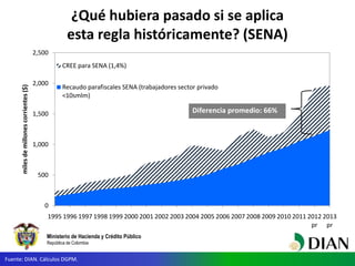 Ministerio de Hacienda y Crédito Público
República de Colombia
¿Qué hubiera pasado si se aplica
esta regla históricamente? (SENA)
Fuente: DIAN. Cálculos DGPM.
0
500
1,000
1,500
2,000
2,500
1995 1996 1997 1998 1999 2000 2001 2002 2003 2004 2005 2006 2007 2008 2009 2010 2011 2012
pr
2013
pr
milesdemillonescorrientes($)
CREE para SENA (1,4%)
Recaudo parafiscales SENA (trabajadores sector privado
<10smlm)
Diferencia promedio: 66%
 