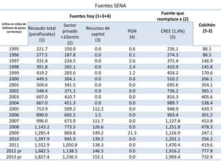 (cifras en miles de
millones de pesos
corrientes)
Fuentes hoy (1+3+4)
Fuente que
reemplaza a (2)
Colchón
(5-2)
Recaudo total
(parafiscales)
(1)
Sector
privado
<10smlm
(2)
Recursos de
capital
(3)
PGN
(4)
CREE (1,4%)
(5)
1995 221.7 150.0 0.0 0.6 236.1 86.1
1996 277.5 187.8 0.0 0.1 274.3 86.5
1997 331.8 224.5 0.0 2.6 371.4 146.9
1998 391.8 265.1 0.0 2.4 410.9 145.8
1999 419.2 283.6 0.0 1.2 454.2 170.6
2000 449.5 304.1 0.0 0.0 510.2 206.1
2001 504.6 341.5 0.0 0.0 695.6 354.1
2002 548.4 371.1 0.0 0.0 736.2 365.1
2003 607.0 410.7 0.0 0.0 816.3 405.6
2004 667.0 451.3 0.0 0.0 989.7 538.4
2005 753.9 509.2 112.2 0.0 948.9 439.7
2006 890.0 602.2 1.5 0.0 903.4 301.2
2007 996.0 673.9 111.7 0.0 1,127.8 453.8
2008 1,143.2 773.5 126.6 0.0 1,251.8 478.3
2009 1,285.4 869.8 149.2 21.3 1,116.9 247.1
2010 1,397.9 945.9 139.2 0.0 1,202.1 256.2
2011 1,552.9 1,050.8 138.3 0.0 1,470.4 419.6
2012 pr 1,682.5 1,138.5 146.5 0.0 1,916.2 777.8
2013 pr 1,827.4 1,236.5 152.1 0.0 1,969.4 732.9
Fuentes SENA
 